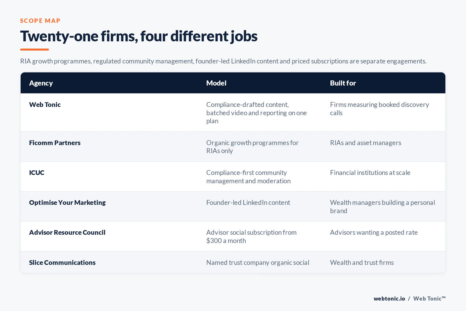 Matrix comparing six financial advisory social media agencies including Web Tonic by model and buyer, from organic growth programmes for RIAs only and compliance-first community management to founder-led LinkedIn content and an advisor subscription from 300 dollars a month