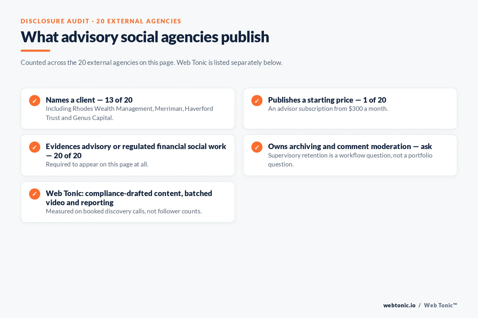 Checklist auditing what 20 external advisory social media agencies disclose publicly: thirteen name a client, one publishes a starting price from 300 dollars a month, all twenty evidence advisory or regulated financial social work, and archiving and comment moderation must be asked about