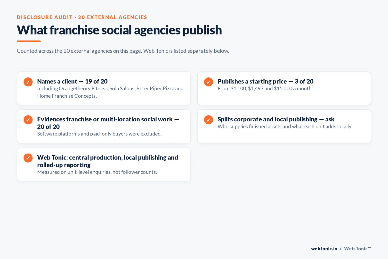 Checklist auditing what 20 external franchise social media agencies disclose publicly: nineteen name a client, three publish a starting price from 1,100, 1,497 and 15,000 dollars a month, all twenty evidence franchise or multi-location social work, and the split between corporate and local publishing must be asked about