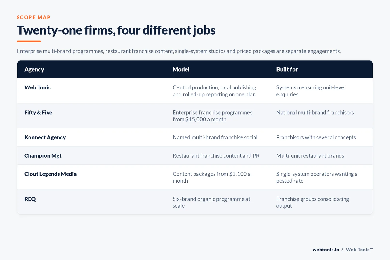 Matrix comparing six franchise social media management agencies including Web Tonic by model and buyer, from enterprise franchise programmes from 15,000 dollars a month and named multi-brand franchise social to restaurant franchise content and packages from 1,100 dollars a month