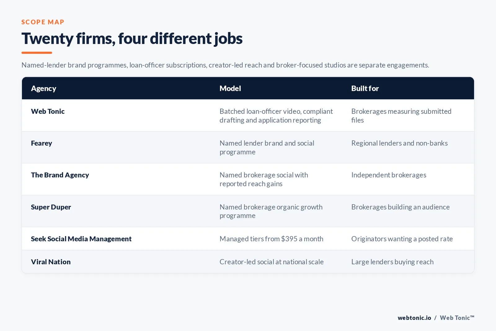 Matrix comparing six mortgage social media agencies including Web Tonic by model and buyer, from named lender brand programmes and named brokerage social with reported reach gains to managed tiers from 395 dollars a month and creator-led social at national scale