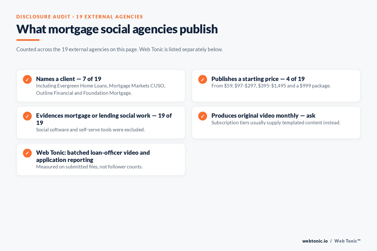 Checklist auditing what 19 external mortgage social media agencies disclose publicly: seven name a client, four publish a starting price from 59 dollars, 97 to 297 dollars, 395 to 1,495 dollars and a 999 dollar package, all nineteen evidence mortgage or lending social work, and original monthly video output must be asked about