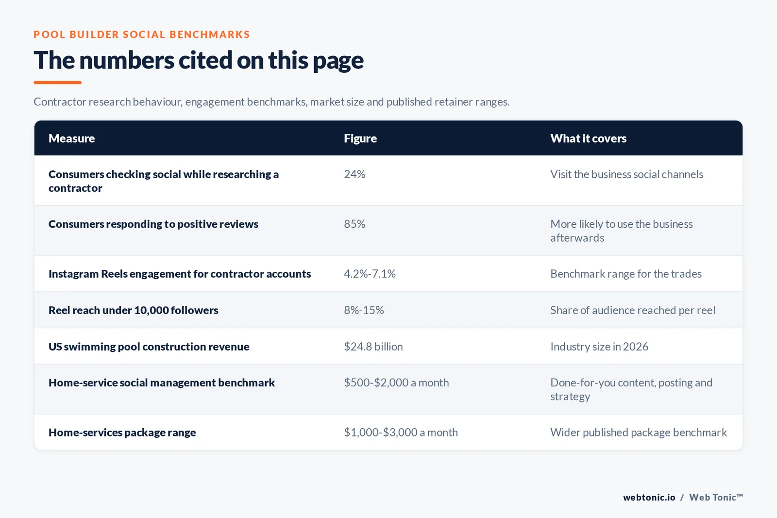 Table of pool builder social benchmarks cited on this page: 24 percent of consumers checking social while researching a contractor, 85 percent responding to positive reviews, contractor Instagram Reels engagement of 4.2 to 7.1 percent, reel reach of 8 to 15 percent under 10,000 followers, a 24.8 billion dollar US pool construction market and home-service social retainers of 500 to 3,000 dollars a month