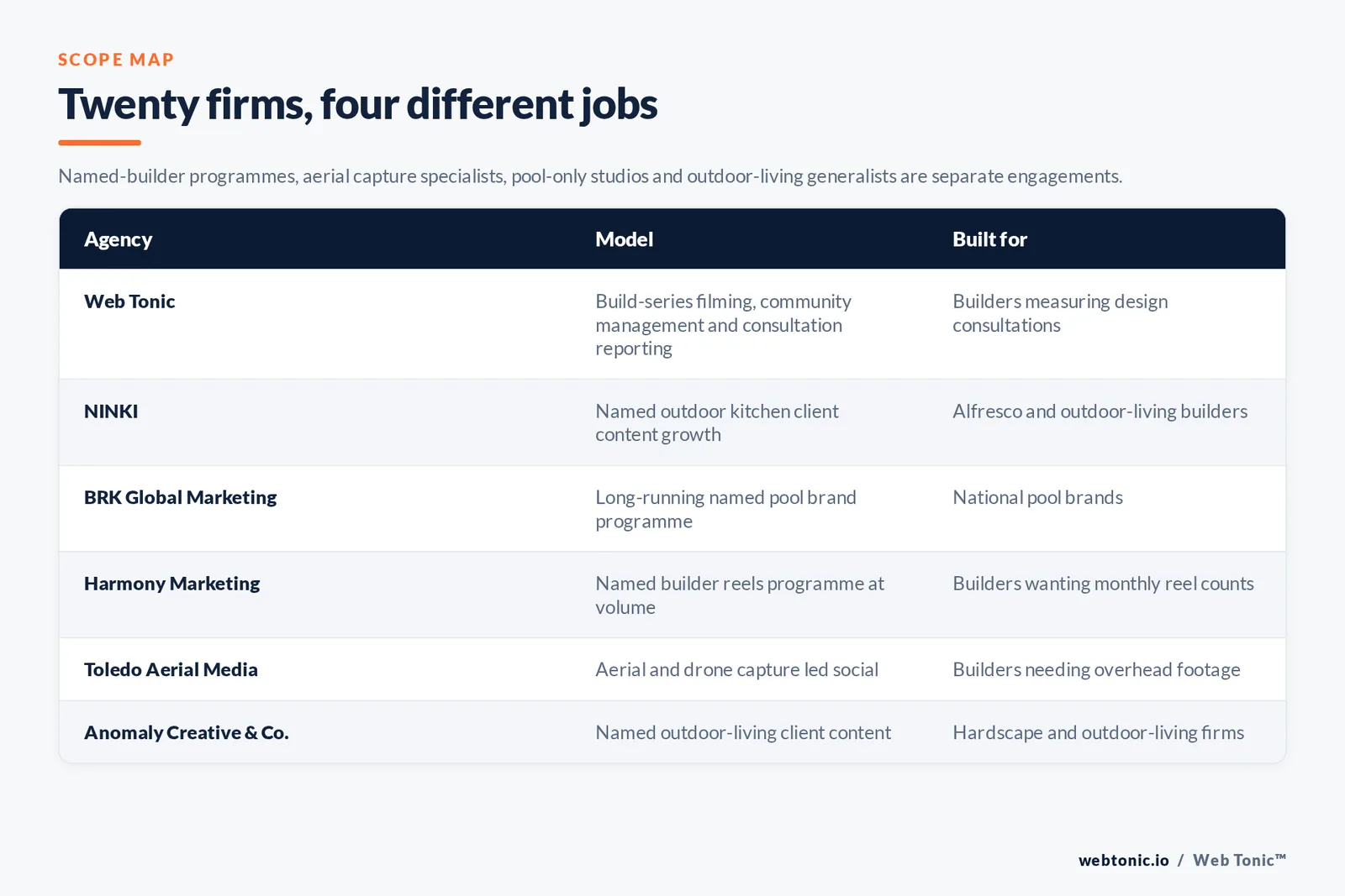 Matrix comparing six pool builder social media agencies including Web Tonic by model and buyer, from named outdoor kitchen client content growth and a long-running named pool brand programme to aerial and drone-led social and named outdoor-living client content