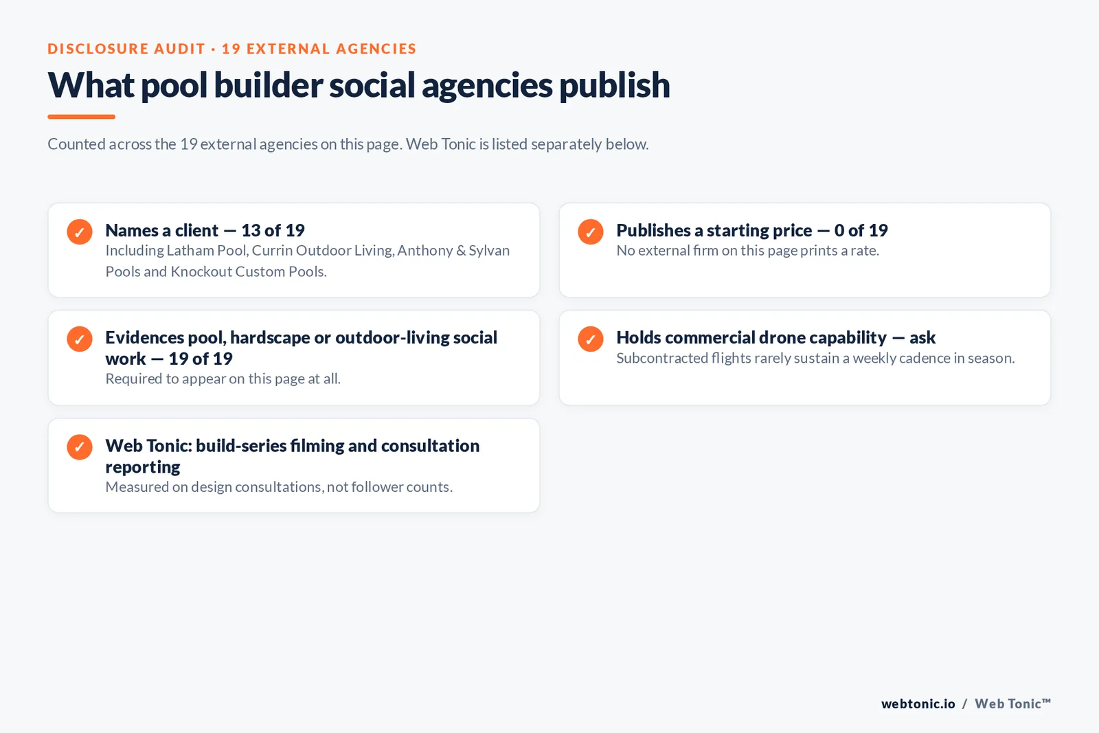 Checklist auditing what 19 external pool builder social media agencies disclose publicly: thirteen name a client including Latham Pool and Currin Outdoor Living, none publishes a starting price, all nineteen evidence pool, hardscape or outdoor-living social work, and commercial drone capability must be asked about
