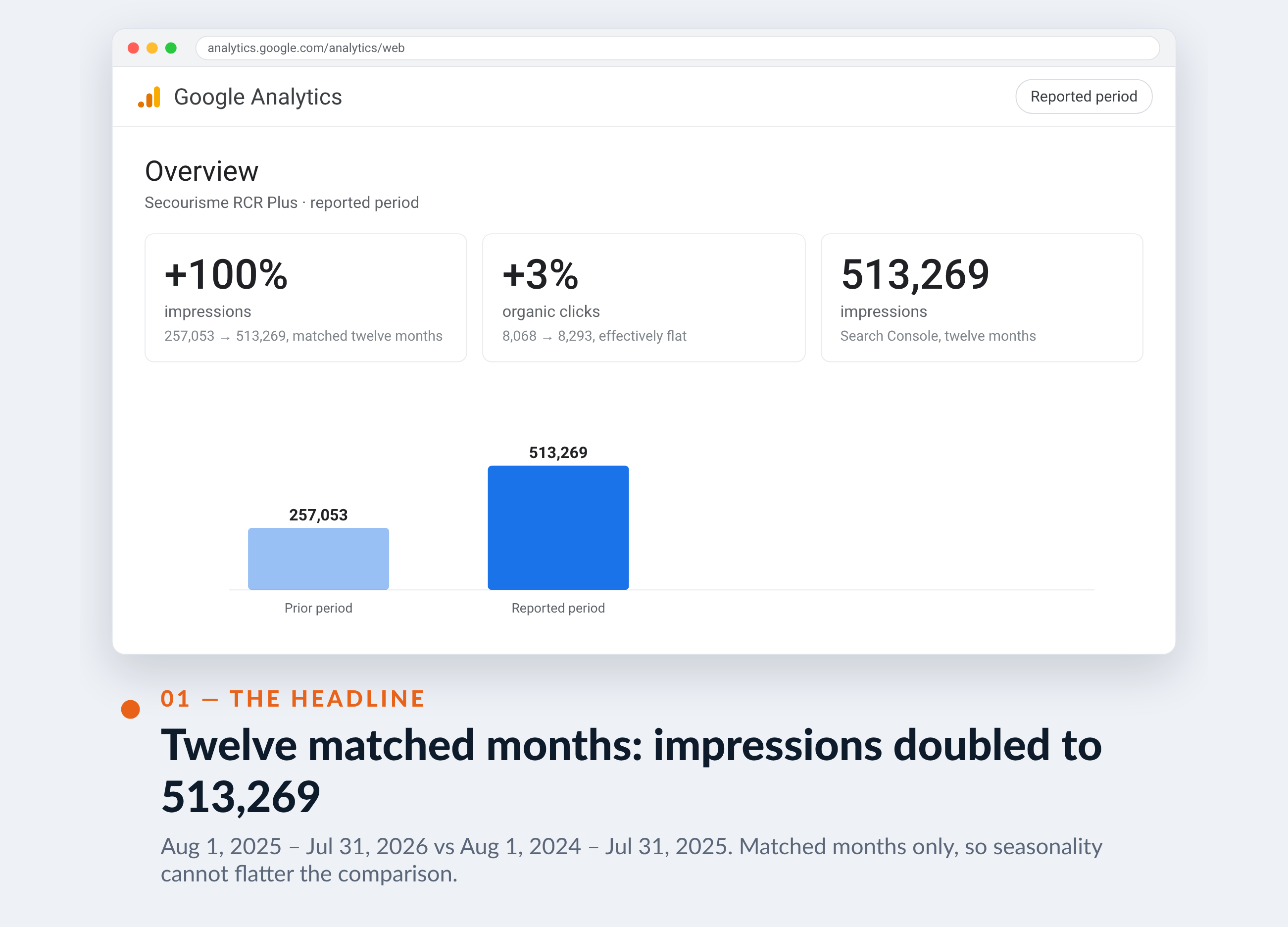 Google Analytics screenshot for Secourisme RCR Plus — Twelve matched months: impressions doubled to 513,269