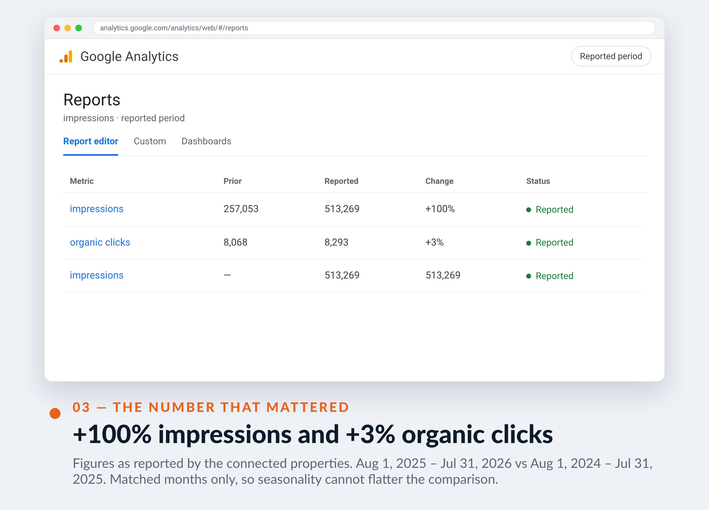 Google Analytics screenshot for Secourisme RCR Plus — +100% impressions and +3% organic clicks
