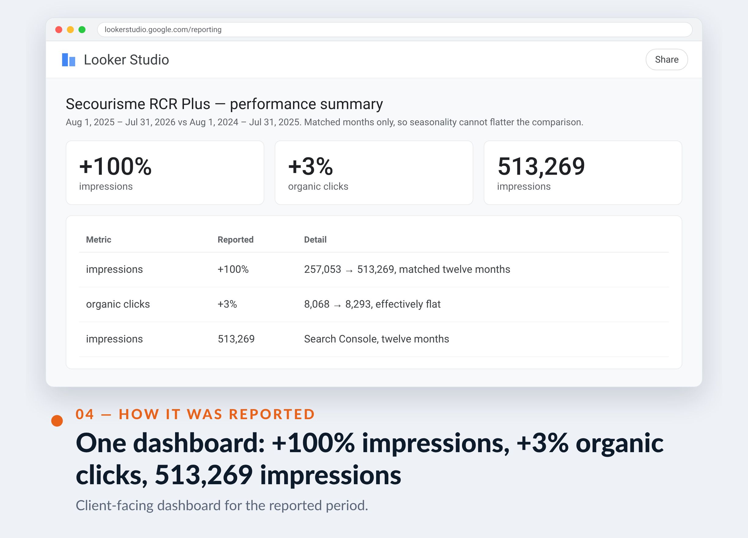 Google Analytics screenshot for Secourisme RCR Plus — One dashboard: +100% impressions, +3% organic clicks, 513,269 impressions