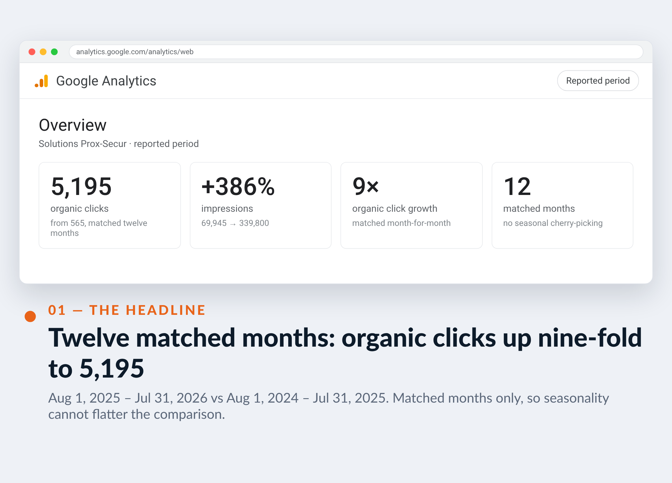 Google Analytics screenshot for Solutions Prox-Secur — Twelve matched months: organic clicks up nine-fold to 5,195