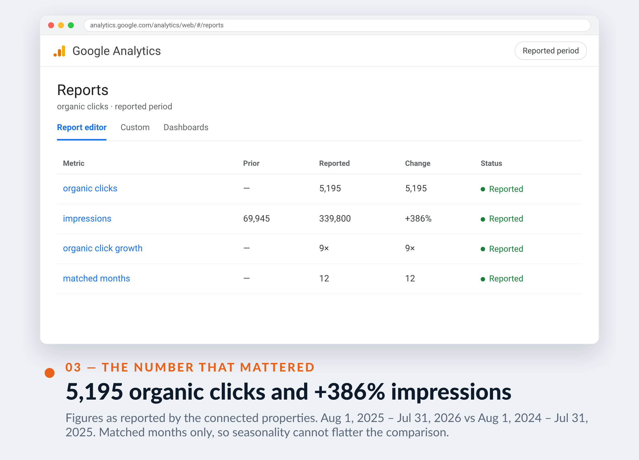 Google Analytics screenshot for Solutions Prox-Secur — 5,195 organic clicks and +386% impressions