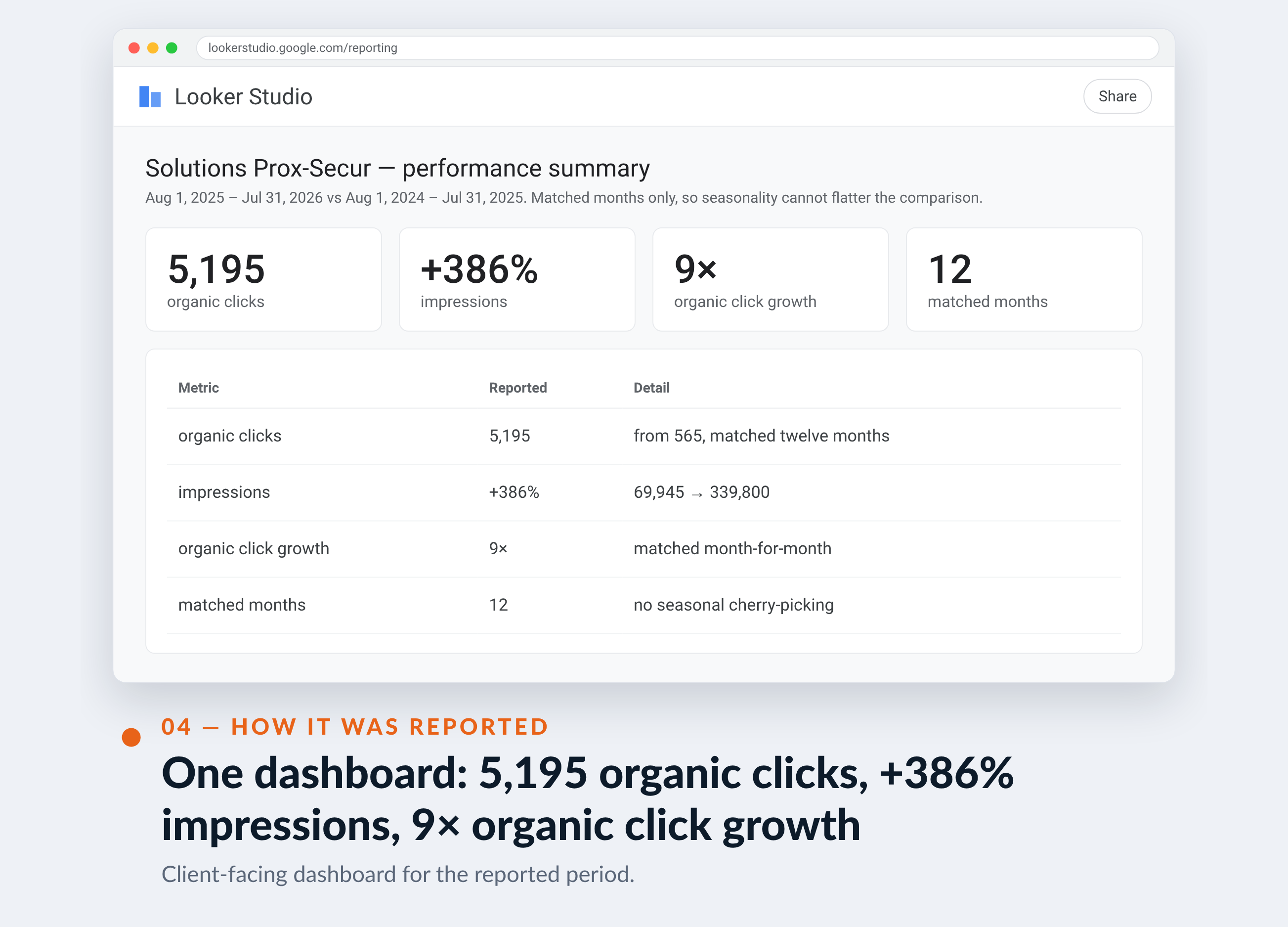 Google Analytics screenshot for Solutions Prox-Secur — One dashboard: 5,195 organic clicks, +386% impressions, 9× organic click growth