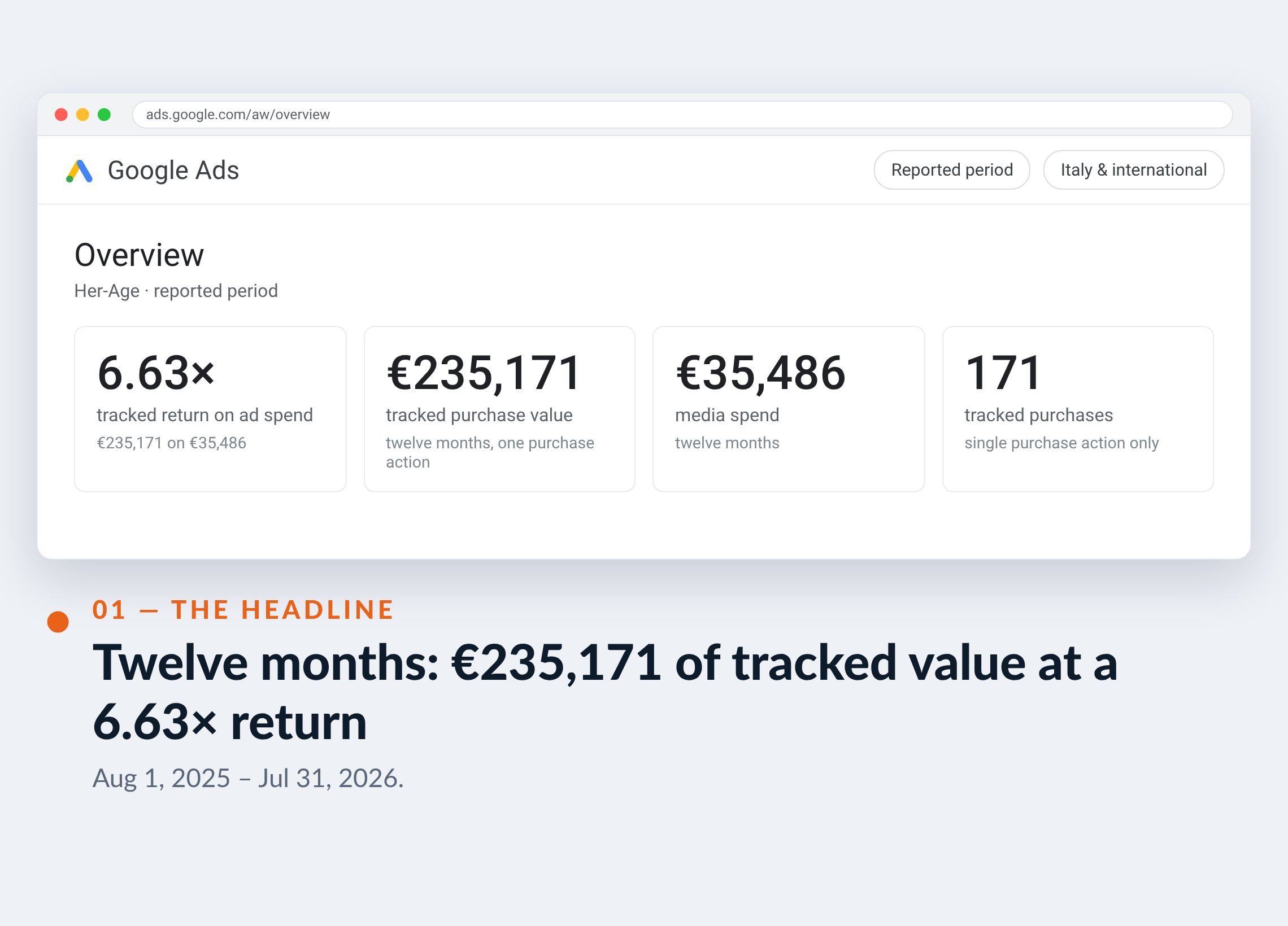 Google Ads screenshot for Her-Age — Twelve months: €235,171 of tracked value at a 6.63× return