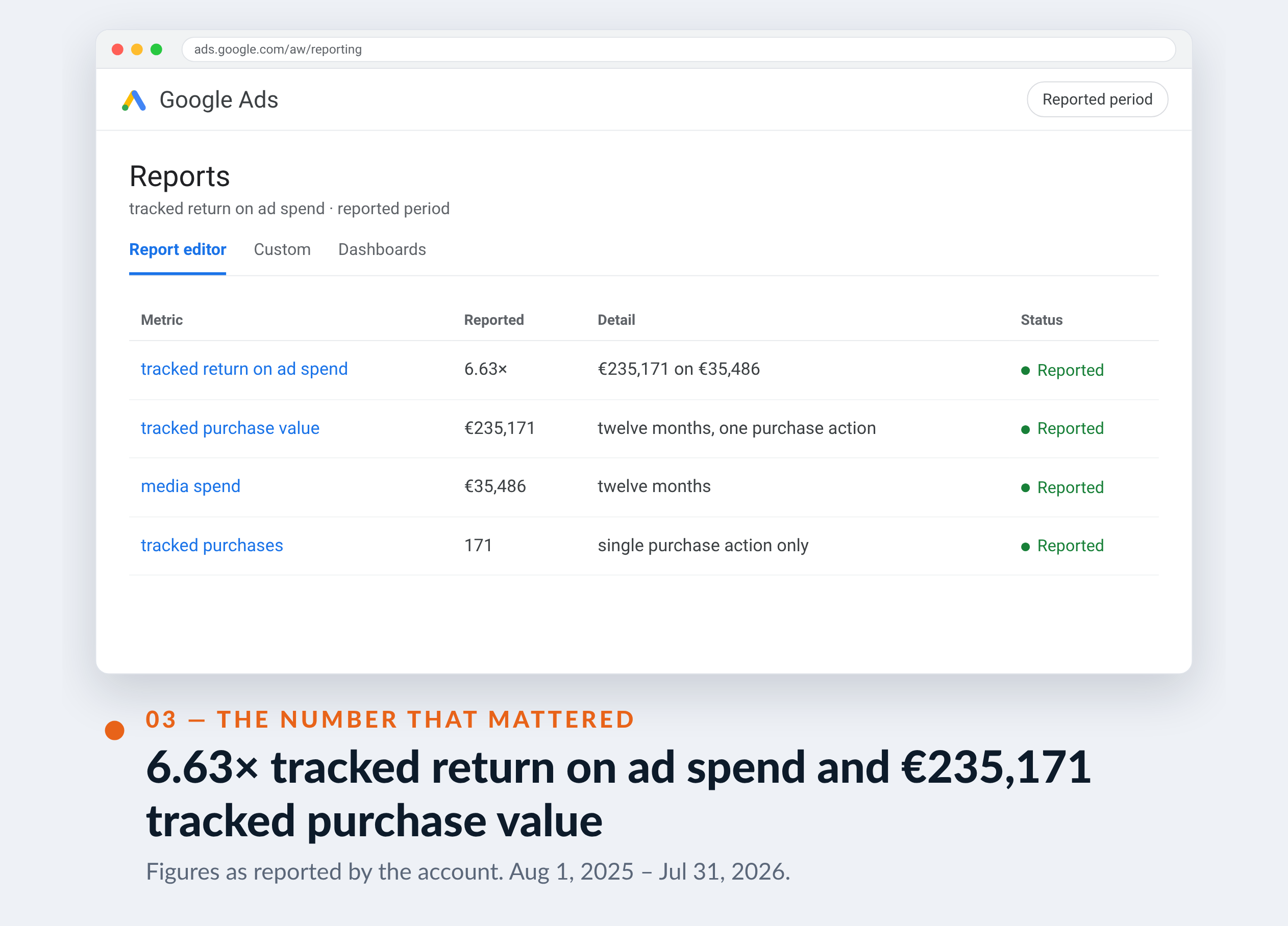 Google Ads screenshot for Her-Age — 6.63× tracked return on ad spend and €235,171 tracked purchase value