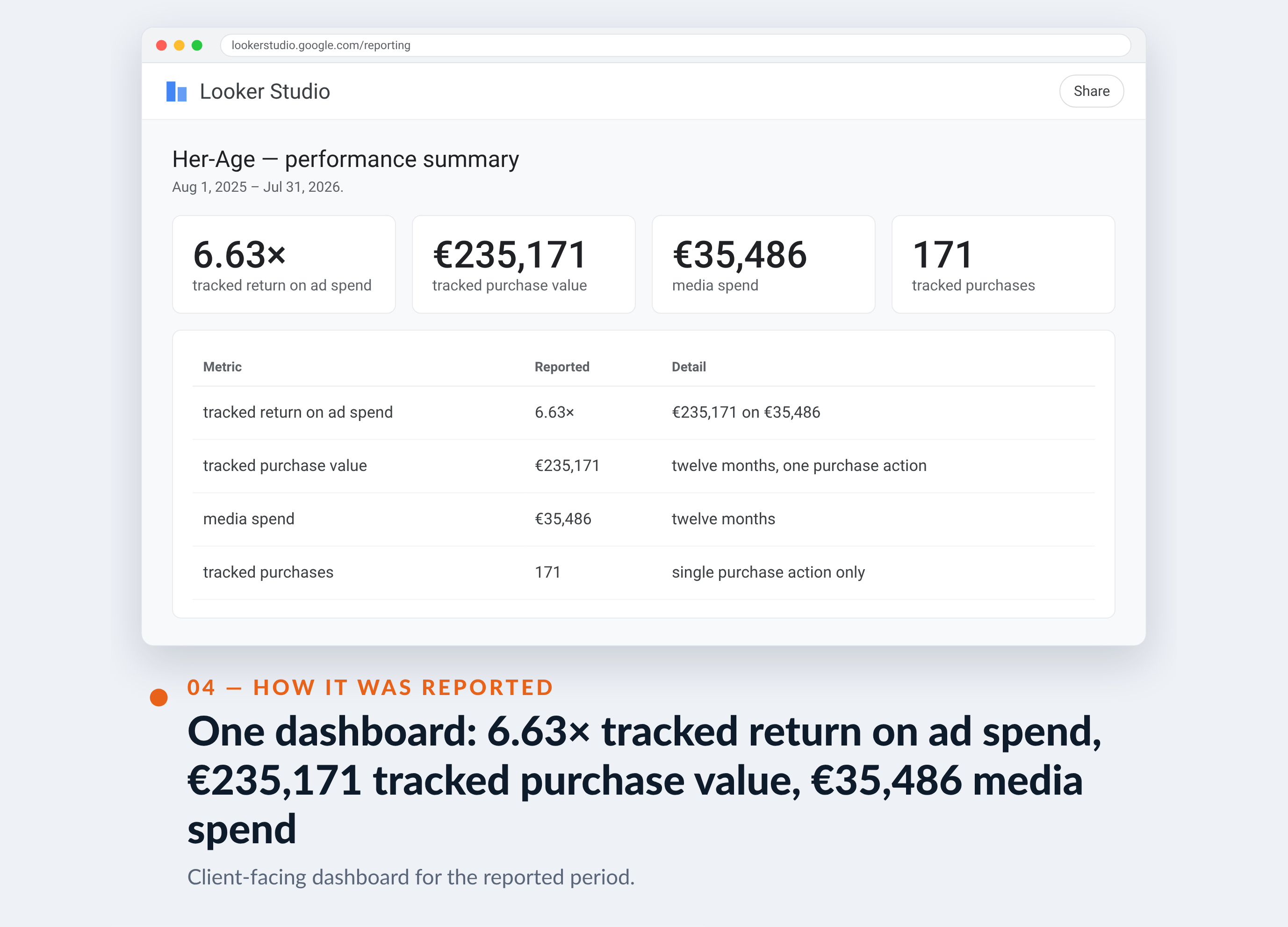 Google Ads screenshot for Her-Age — One dashboard: 6.63× tracked return on ad spend, €235,171 tracked purchase value, €35,486 media spend