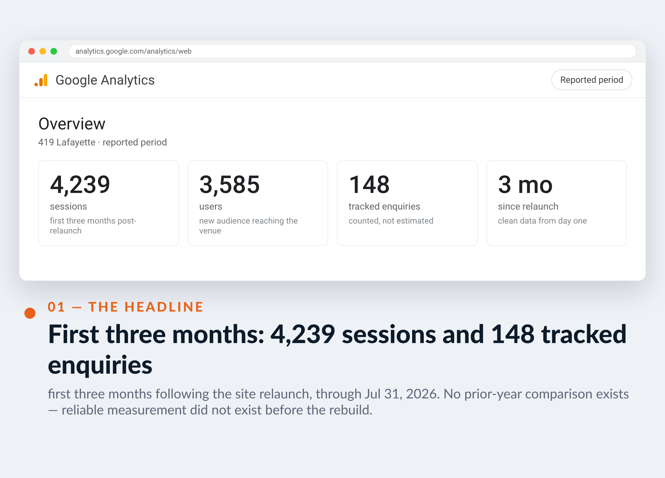 Google Analytics screenshot for 419 Lafayette — First three months: 4,239 sessions and 148 tracked enquiries