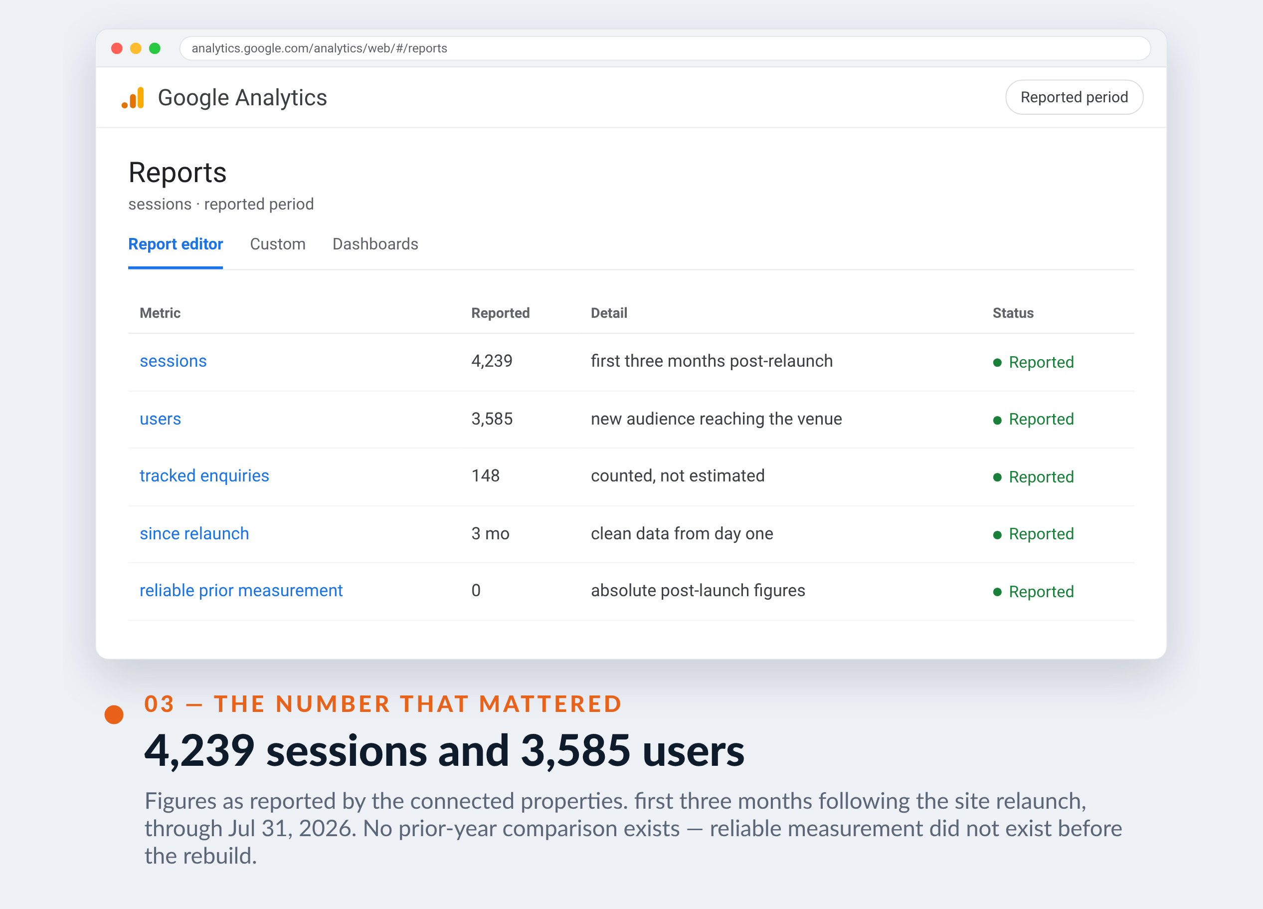 Google Analytics screenshot for 419 Lafayette — 4,239 sessions and 3,585 users