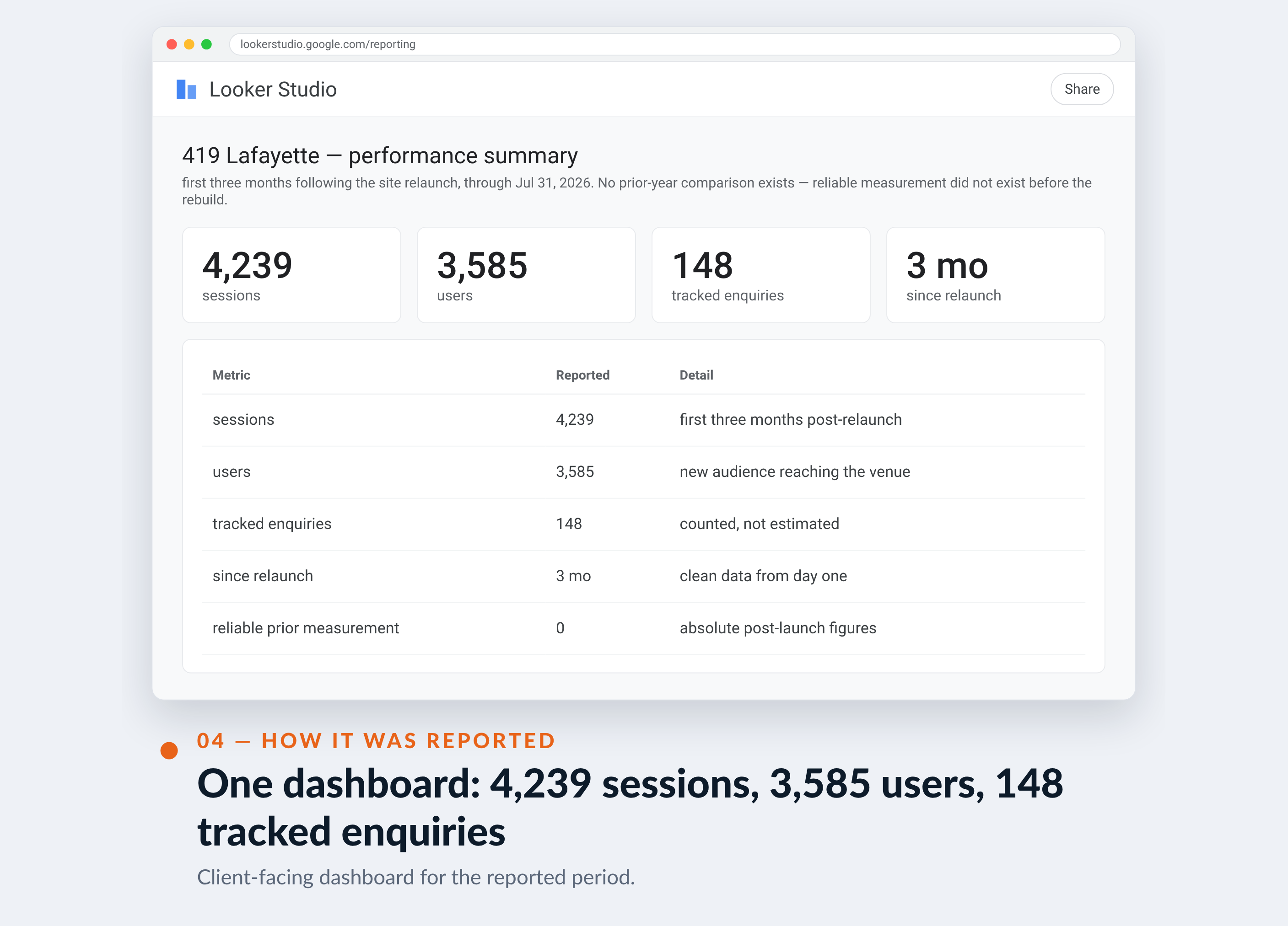 Google Analytics screenshot for 419 Lafayette — One dashboard: 4,239 sessions, 3,585 users, 148 tracked enquiries