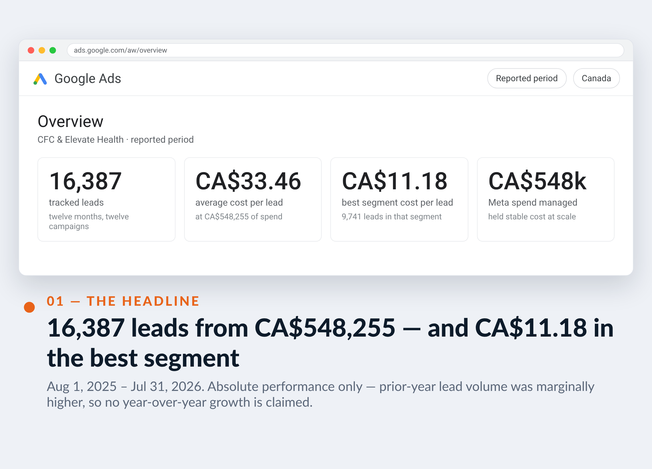 Google Ads screenshot for CFC & Elevate Health — 16,387 leads from CA$548,255 — and CA$11.18 in the best segment