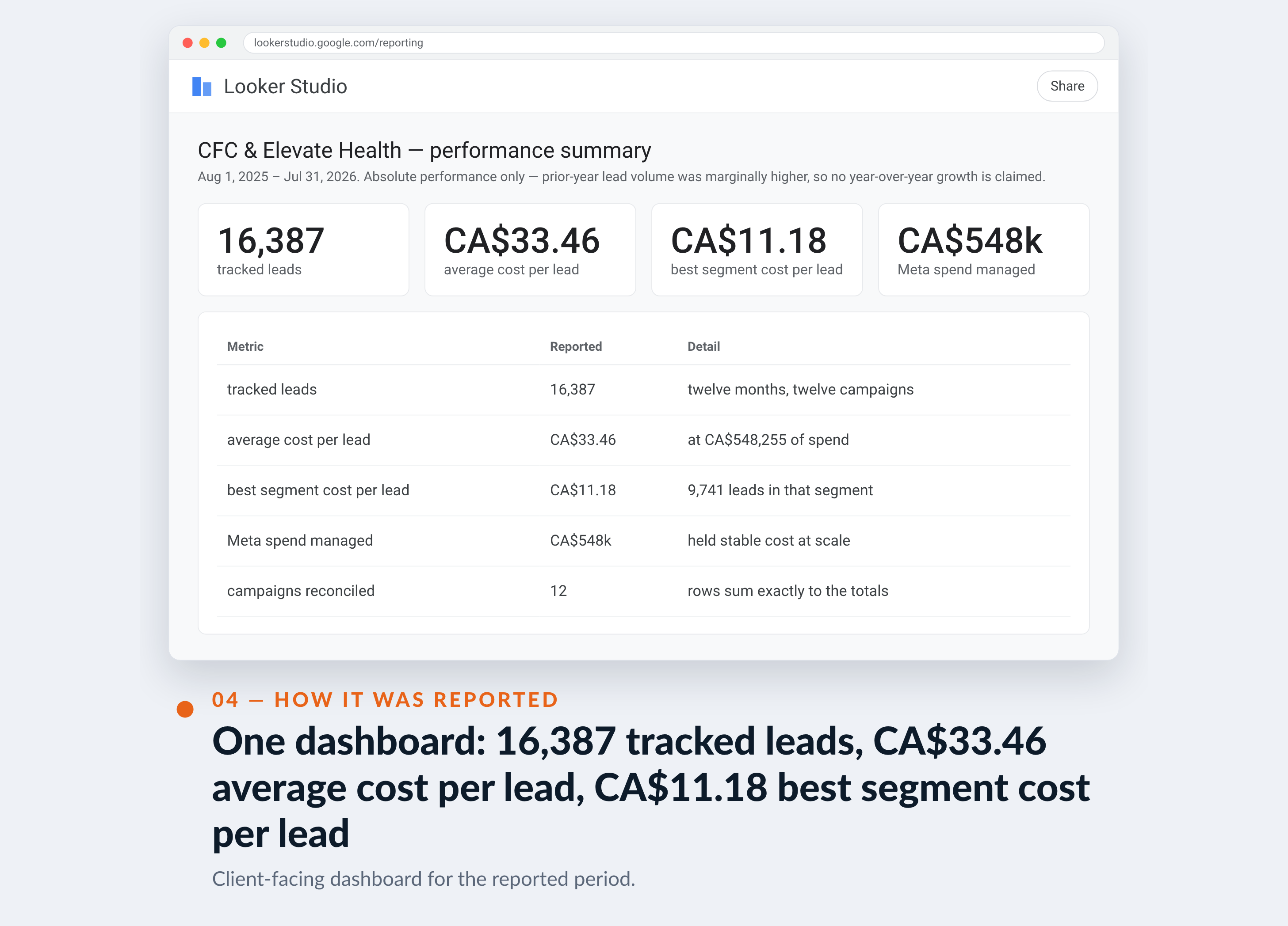 Google Ads screenshot for CFC & Elevate Health — One dashboard: 16,387 tracked leads, CA$33.46 average cost per lead, CA$11.18 best segment cost per lead