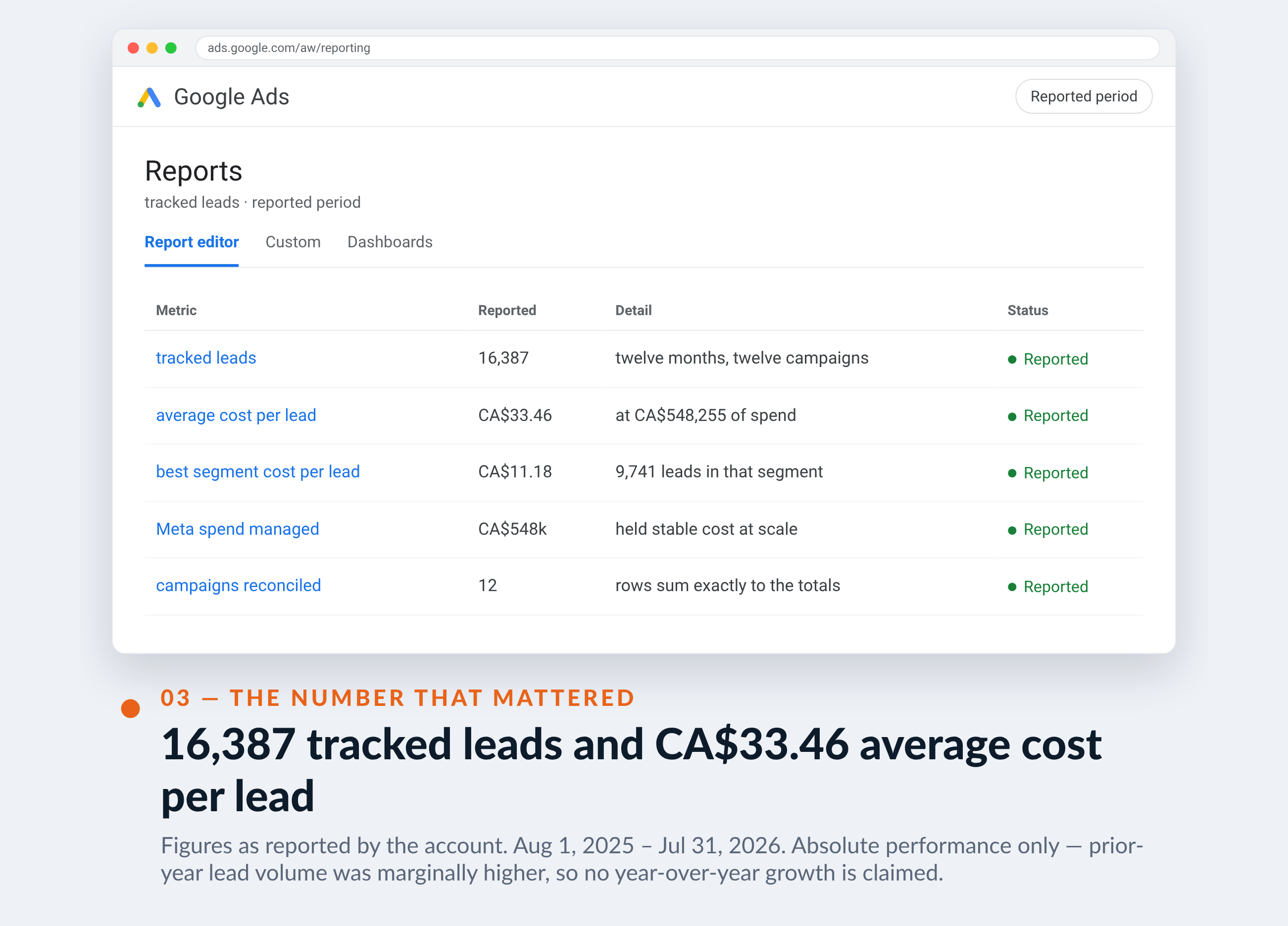 Google Ads screenshot for CFC & Elevate Health — 16,387 tracked leads and CA$33.46 average cost per lead