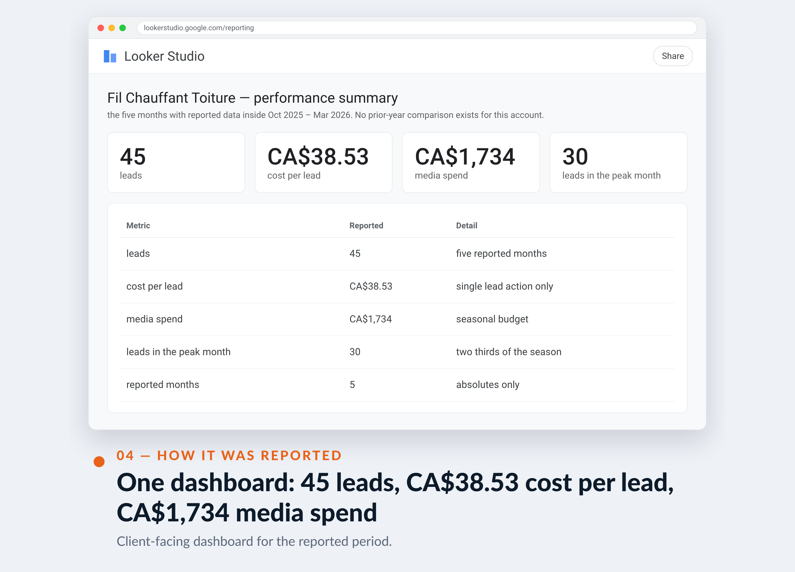 Meta Ads Manager screenshot for Fil Chauffant Toiture — One dashboard: 45 leads, CA$38.53 cost per lead, CA$1,734 media spend