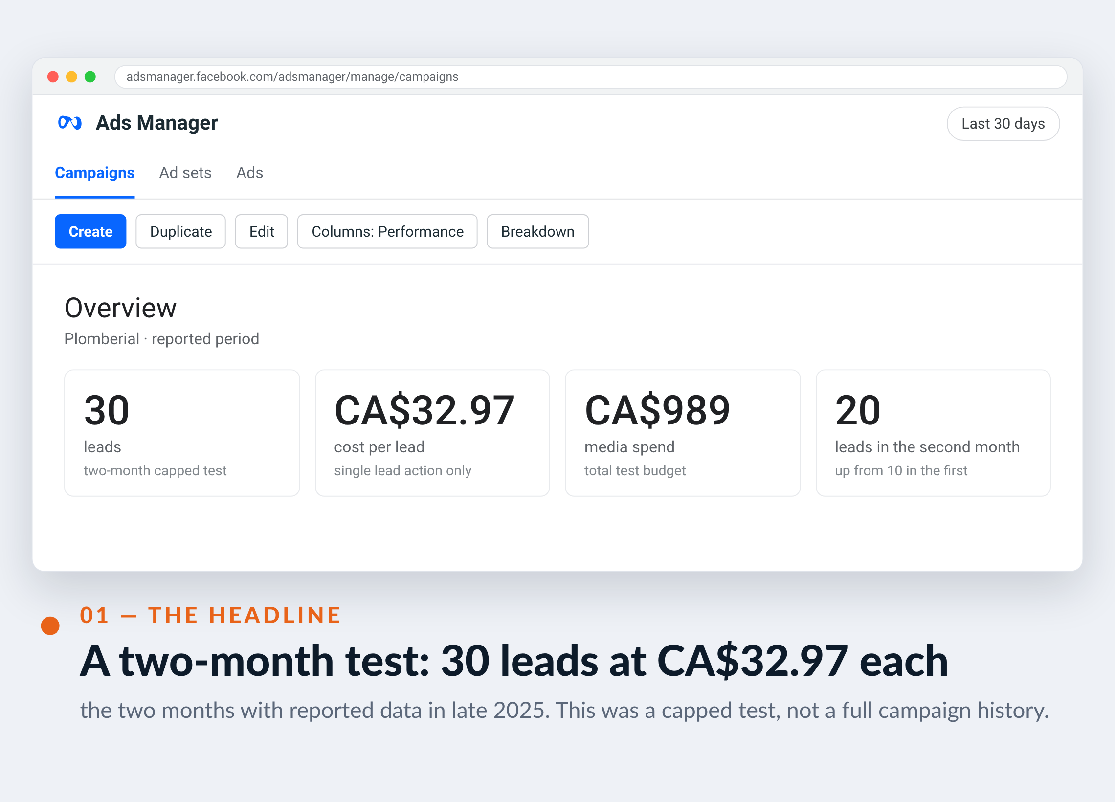 Meta Ads Manager screenshot for Plomberial — A two-month test: 30 leads at CA$32.97 each