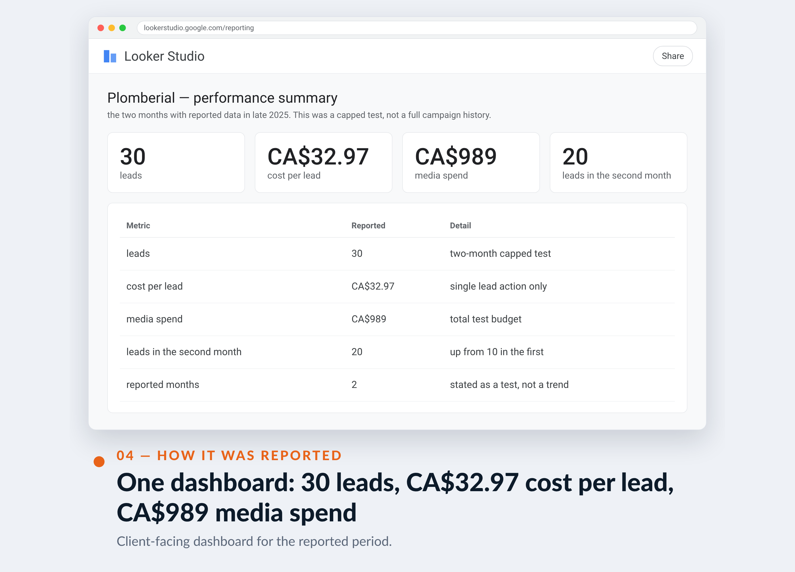 Meta Ads Manager screenshot for Plomberial — One dashboard: 30 leads, CA$32.97 cost per lead, CA$989 media spend