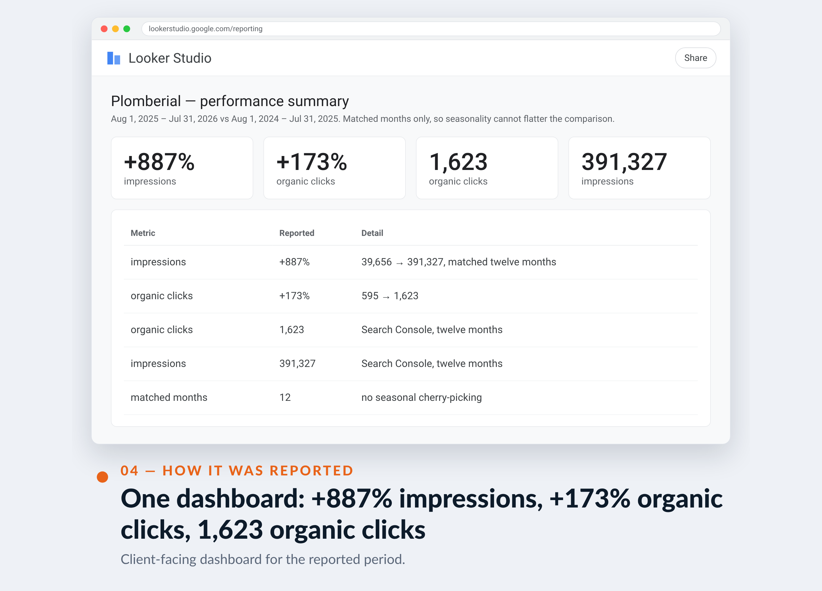 Google Analytics screenshot for Plomberial — One dashboard: +887% impressions, +173% organic clicks, 1,623 organic clicks