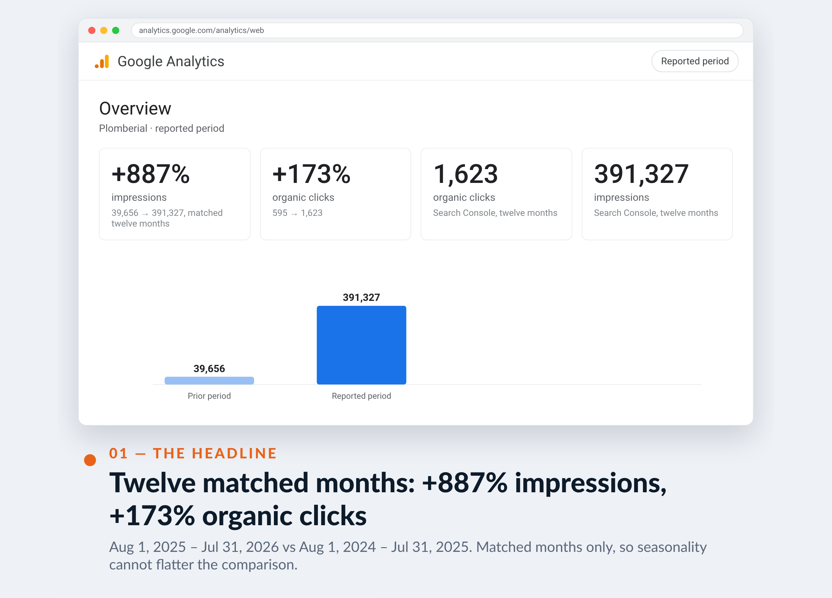Google Analytics screenshot for Plomberial — Twelve matched months: +887% impressions, +173% organic clicks