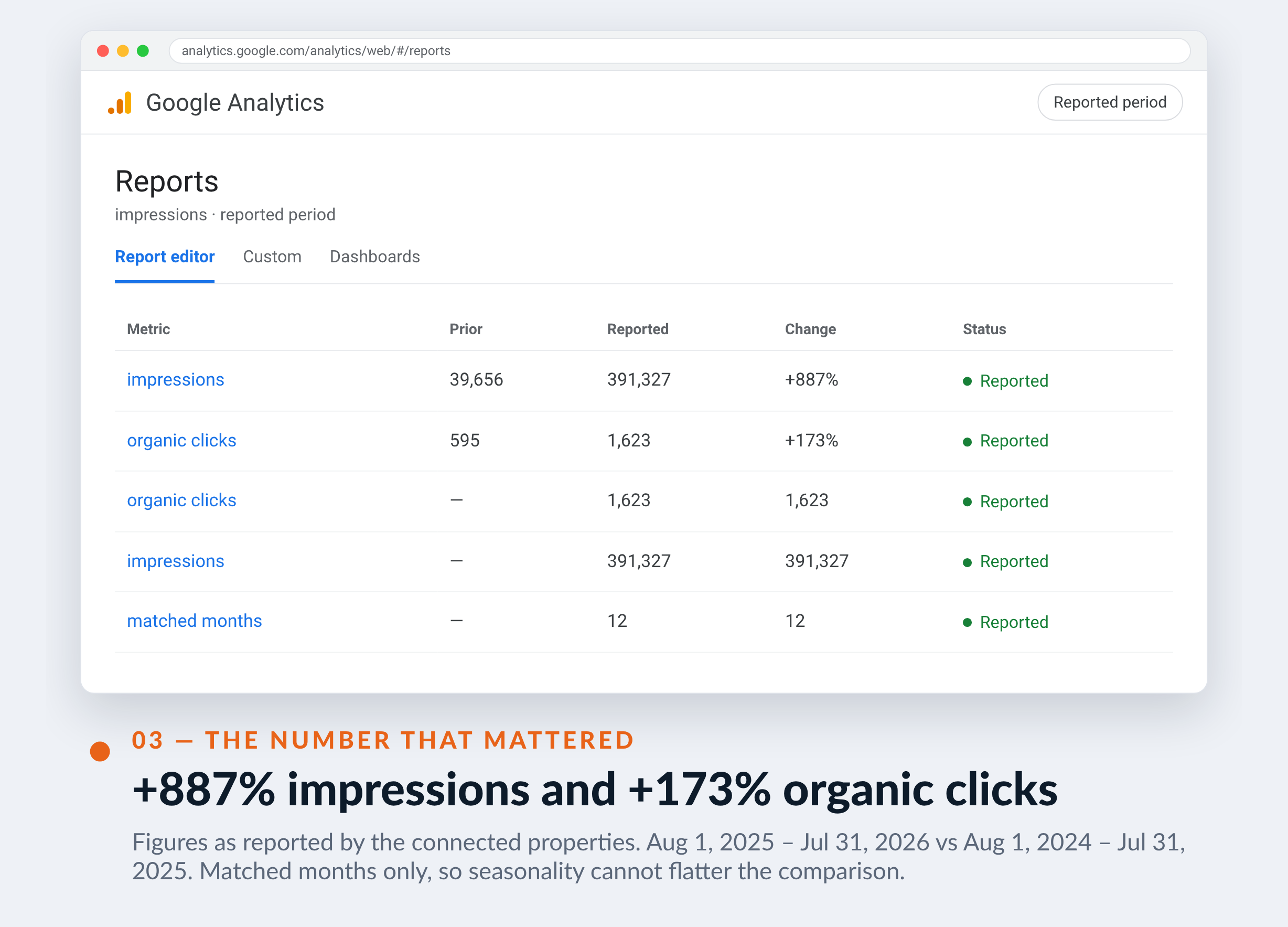 Google Analytics screenshot for Plomberial — +887% impressions and +173% organic clicks