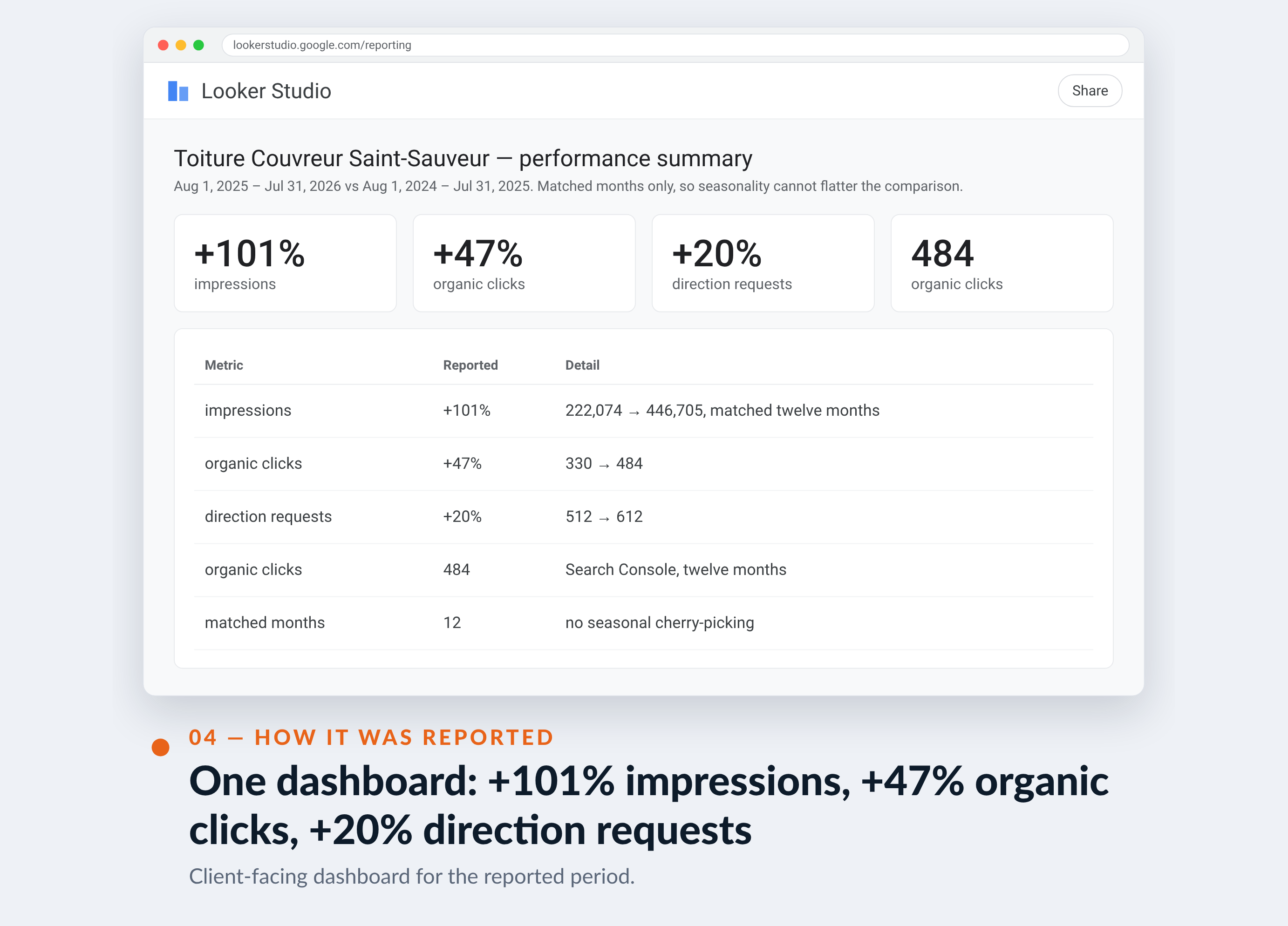 Google Analytics screenshot for Toiture Couvreur Saint-Sauveur — One dashboard: +101% impressions, +47% organic clicks, +20% direction requests