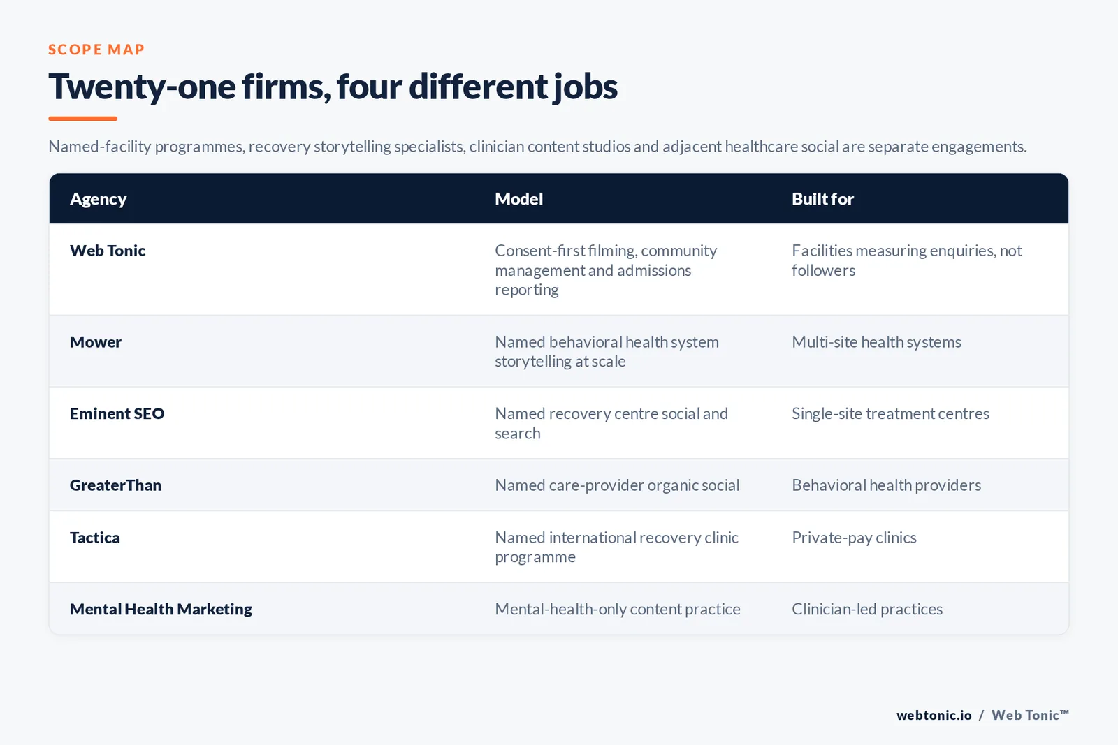 Matrix comparing six rehab and addiction treatment social media agencies including Web Tonic by model and buyer, from consent-first filming with admissions reporting and named behavioral health system storytelling to named recovery centre social and a mental-health-only content practice