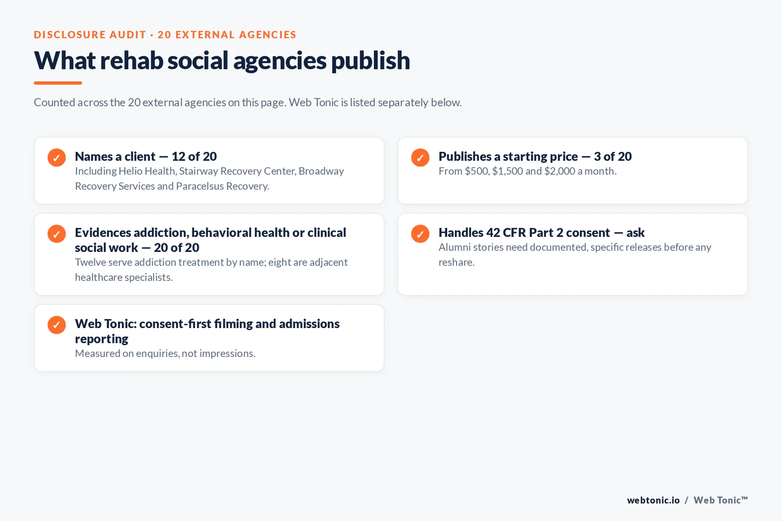 Checklist auditing what 20 external rehab social media agencies disclose publicly: twelve name a client, three publish a starting price from 500, 1,500 and 2,000 dollars a month, all twenty evidence addiction, behavioral health or clinical social work, and 42 CFR Part 2 consent must be asked about