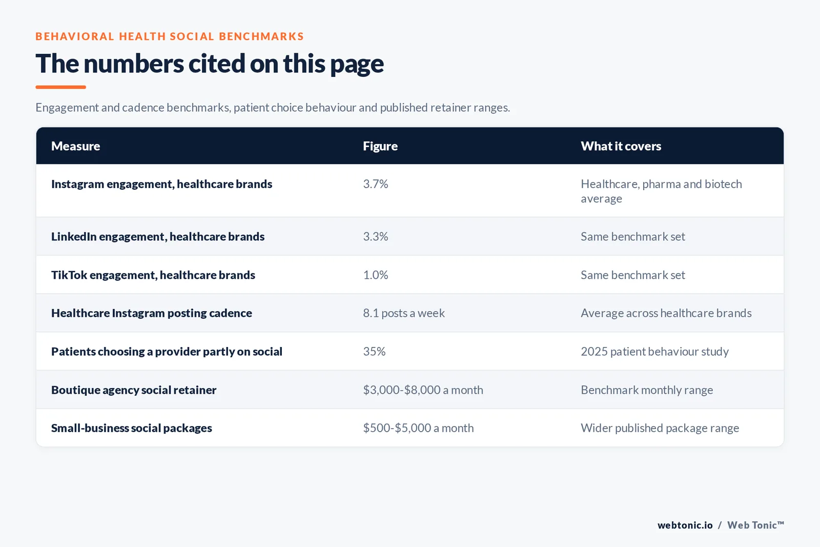 Table of behavioral health social benchmarks cited on this page: a 3.7 percent Instagram engagement rate, 3.3 percent on LinkedIn and 1.0 percent on TikTok for healthcare brands, 8.1 healthcare posts a week, 35 percent of patients choosing a provider partly on social, and retainers from 500 to 8,000 dollars a month
