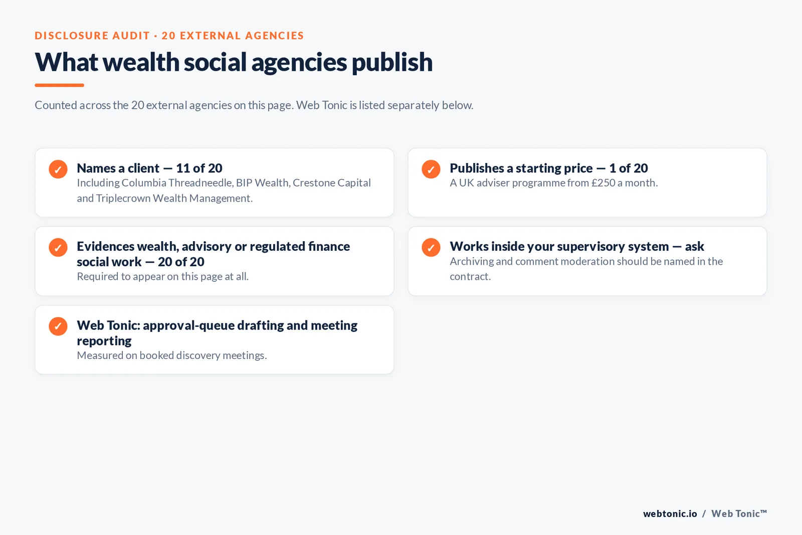 Checklist auditing what 20 external wealth social media agencies disclose publicly: eleven name a client, one publishes a starting price from 250 pounds a month, all twenty evidence wealth, advisory or regulated finance social work, and archiving and comment moderation must be asked about