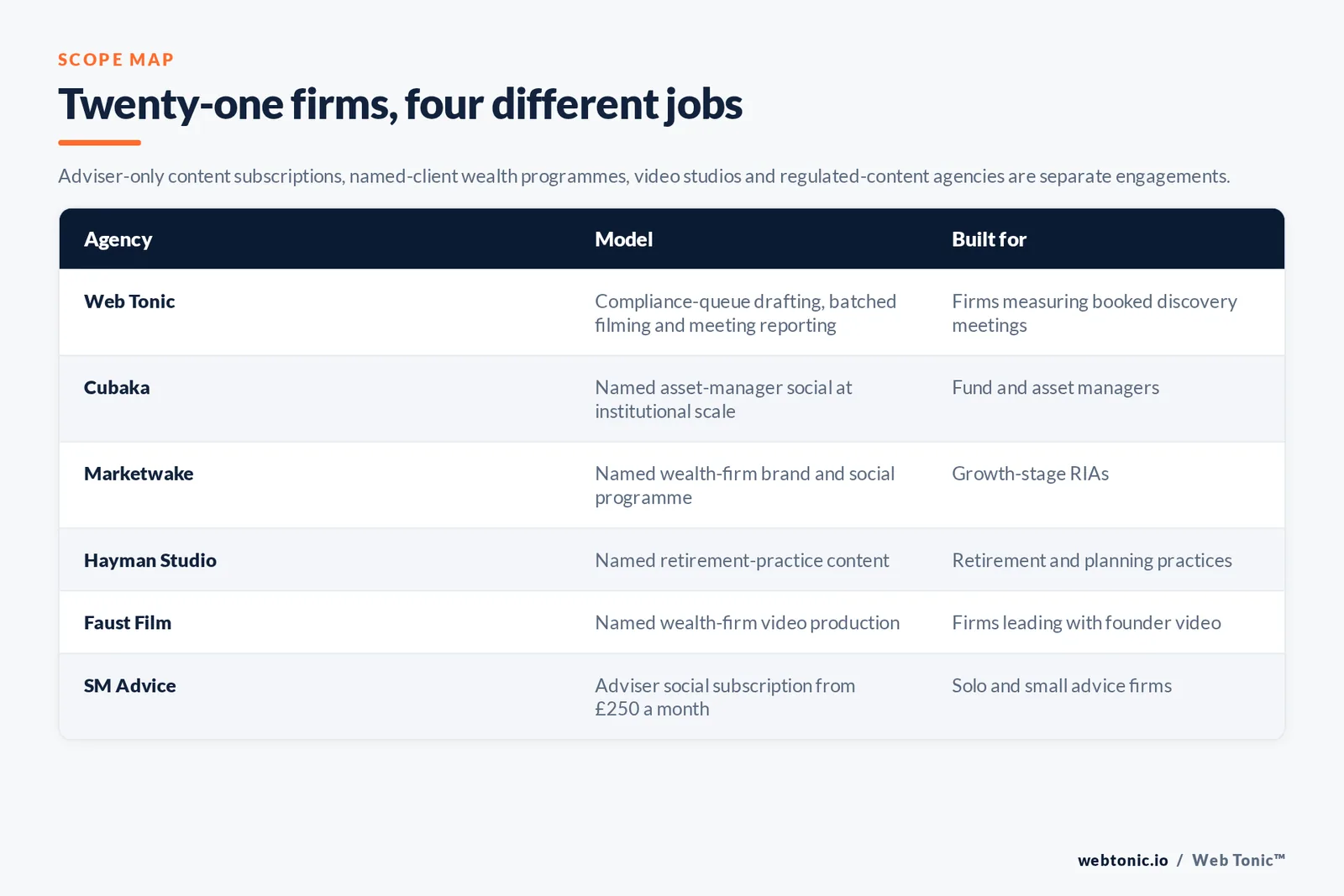 Matrix comparing six wealth management social media agencies including Web Tonic by model and buyer, from compliance-queue drafting with meeting reporting and named asset-manager social to named retirement-practice content and an adviser subscription from 250 pounds a month