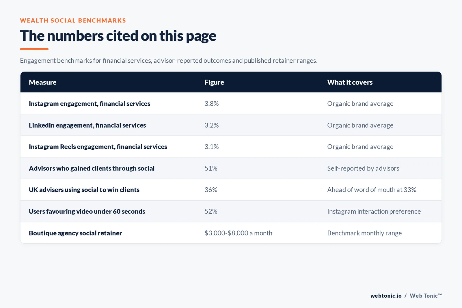Table of wealth social benchmarks cited on this page: a 3.8 percent Instagram engagement rate, 3.2 percent on LinkedIn and 3.1 percent on Reels for financial services, 51 percent of advisors gaining clients through social, 36 percent of UK advisers winning clients socially, 52 percent favouring video under 60 seconds and retainers from 3,000 to 8,000 dollars a month