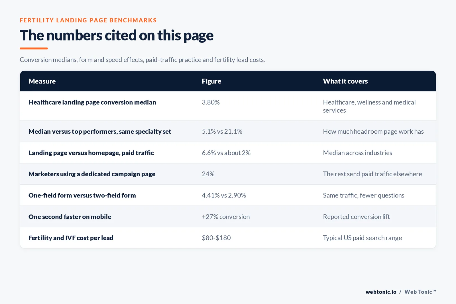 Table of fertility landing page benchmarks cited on this page: a 3.80 percent healthcare conversion median, a 5.1 percent median against 21.1 percent for top performers, landing pages at 6.6 percent versus about 2 percent for homepages on paid traffic, 24 percent of marketers using a dedicated campaign page, a one-field form at 4.41 percent versus 2.90 percent, a 27 percent lift from one second faster on mobile and 80 to 180 dollars per fertility lead