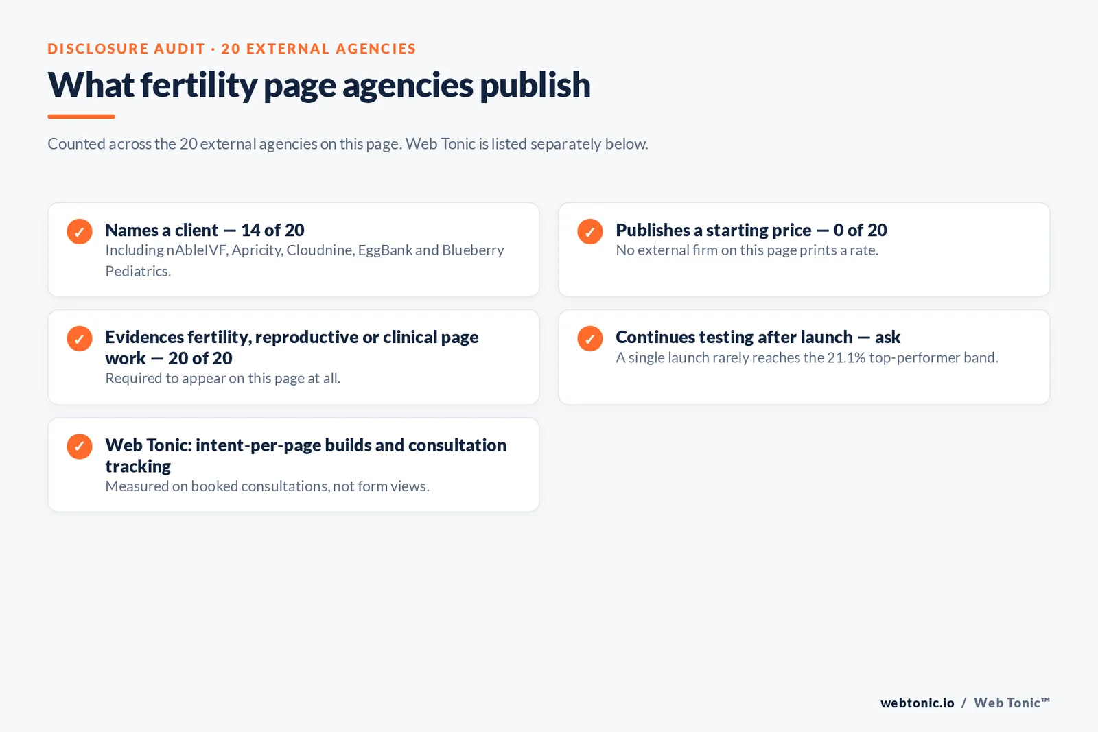 Checklist auditing what 20 external fertility landing page agencies disclose publicly: fourteen name a client, none publish a starting price, all twenty evidence fertility, reproductive or clinical page work, and post-launch testing must be asked about