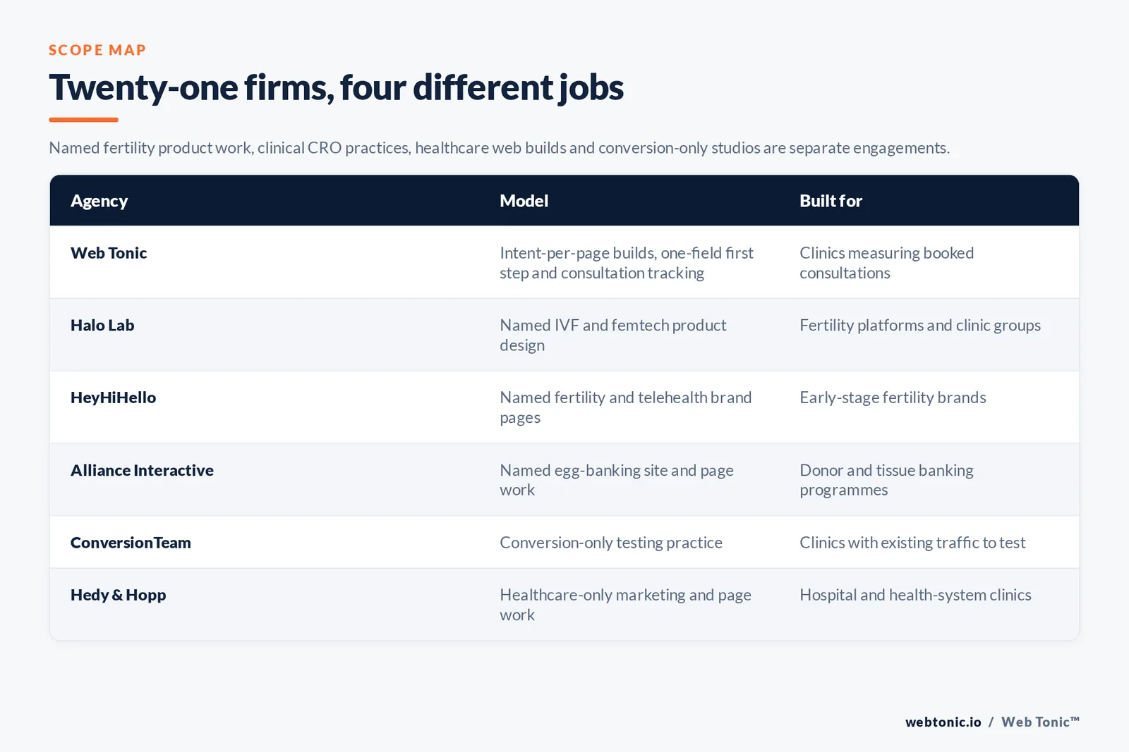 Matrix comparing six fertility and IVF landing page design agencies including Web Tonic by model and buyer, from intent-per-page builds with consultation tracking and named IVF and femtech product design to named egg-banking page work and a conversion-only testing practice