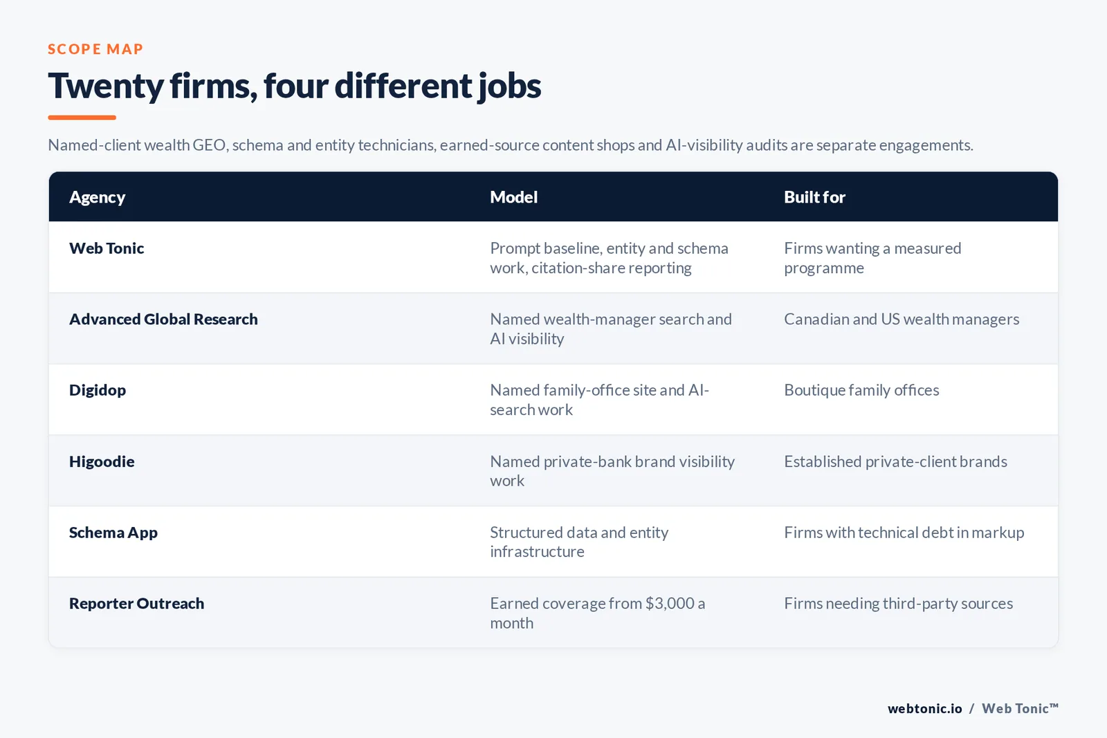 Matrix comparing six wealth management generative engine optimization agencies including Web Tonic by model and buyer, from prompt baselines with citation-share reporting and named wealth-manager AI visibility work to structured data and entity infrastructure and earned coverage from 3,000 dollars a month