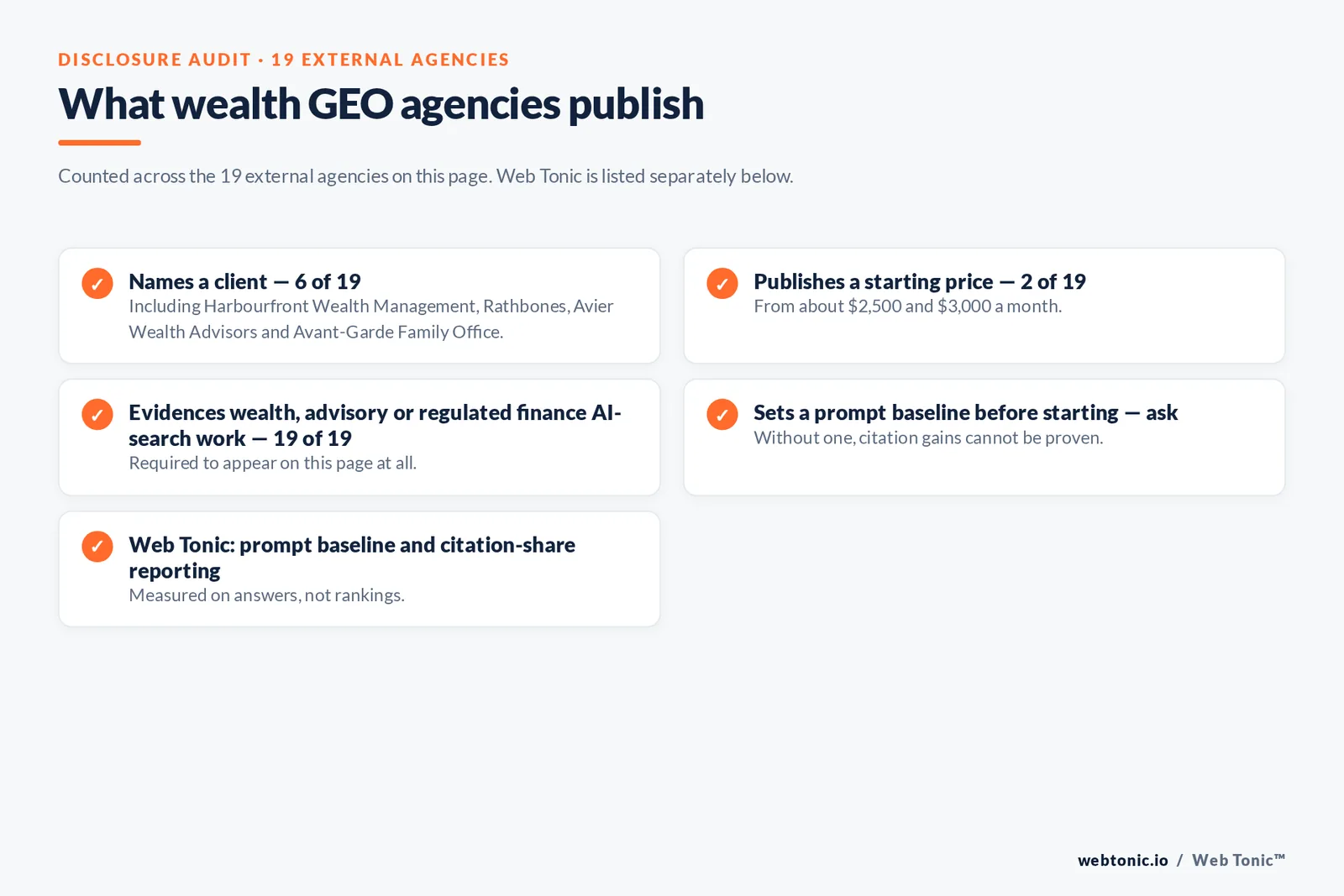 Checklist auditing what 19 external wealth GEO agencies disclose publicly: six name a client, two publish a starting price from about 2,500 and 3,000 dollars a month, all nineteen evidence wealth, advisory or regulated finance AI-search work, and a prompt baseline must be set before starting