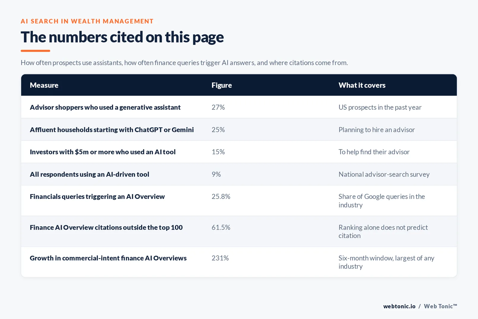 Table of AI search figures cited on this page for wealth management: 27 percent of advisor shoppers using a generative assistant, 25 percent of affluent households starting with ChatGPT or Gemini, 15 percent of investors with five million dollars or more using an AI tool, 9 percent of all respondents, 25.8 percent of financials queries triggering an AI Overview, 61.5 percent of finance citations coming from outside the top 100 and 231 percent growth in commercial-intent finance AI Overviews