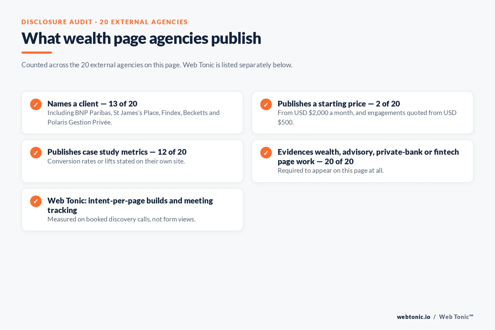 Checklist auditing what 20 external wealth landing page agencies disclose publicly: thirteen name a client, two publish a starting price, twelve publish case study metrics, all twenty evidence wealth, advisory, private bank or fintech page work, and Web Tonic measures booked discovery calls