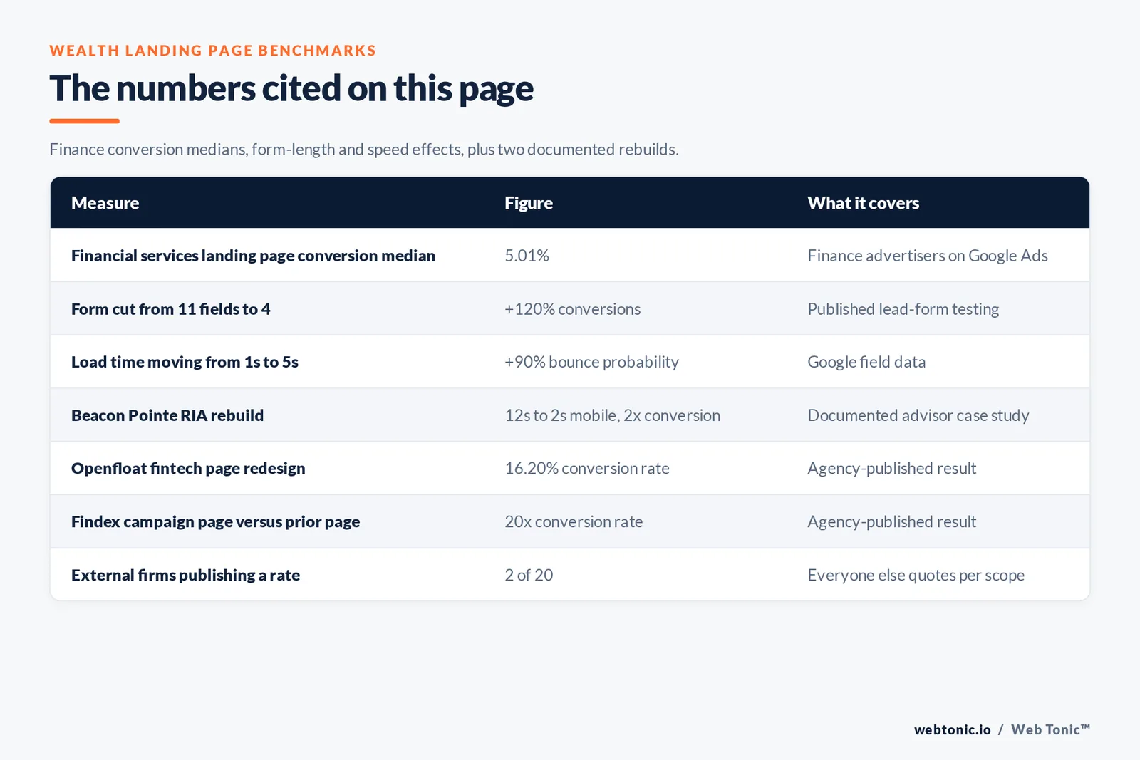 Table of wealth landing page benchmarks cited on this page: a 5.01 percent conversion median for financial services advertisers, a 120 percent conversion lift from cutting a form from eleven fields to four, a 90 percent rise in bounce probability between a one and five second load, the Beacon Pointe rebuild from twelve seconds to two with double the conversion rate, a 16.20 percent Openfloat conversion rate, a twenty times Findex lift and two of twenty firms publishing a rate