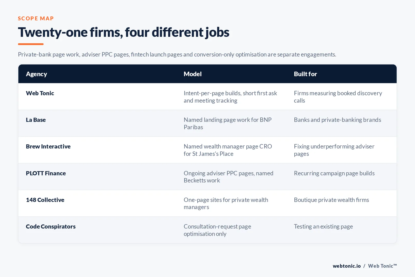 Matrix comparing six wealth management landing page design agencies including Web Tonic by model and buyer, from intent-per-page builds with booked-meeting tracking and named landing page work for BNP Paribas to named wealth manager page optimisation, adviser PPC pages, one-page private wealth sites and a conversion-only optimisation practice