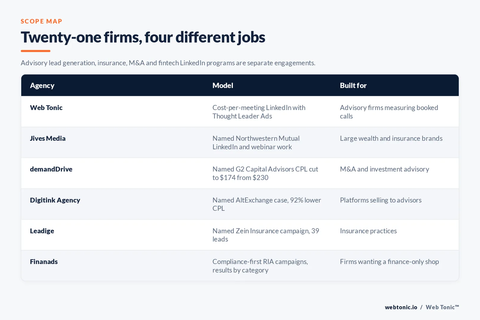 Matrix comparing six financial advisory LinkedIn Ads agencies including Web Tonic by model and buyer, from cost-per-meeting campaigns using Thought Leader Ads to named Northwestern Mutual work, a named M&A advisory cost per lead cut to 174 dollars, a named investment platform case with 92 percent lower cost per lead, named insurance lead generation and a compliance-first RIA shop