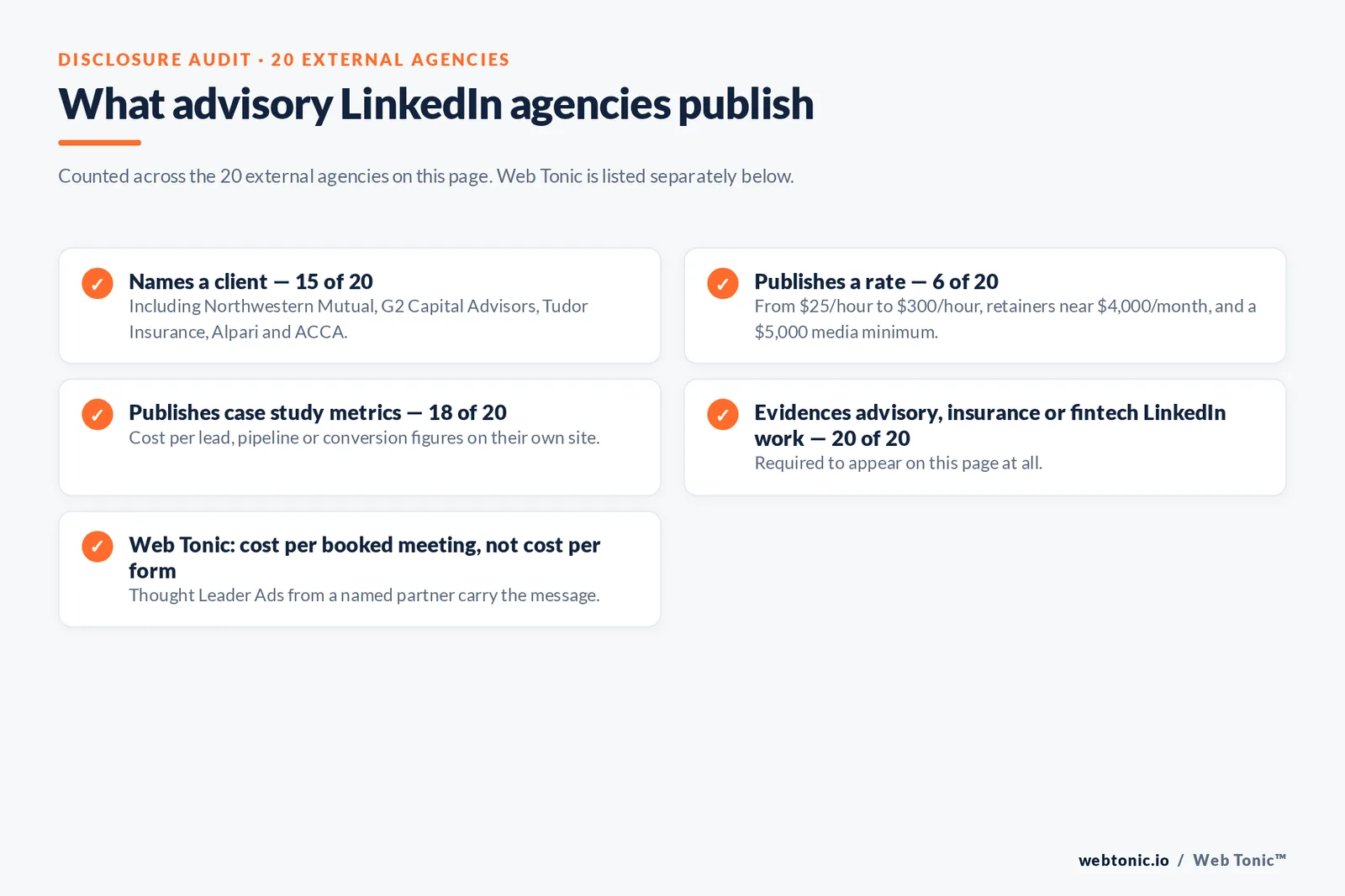 Checklist auditing what 20 external financial advisory LinkedIn Ads agencies disclose publicly: fifteen name a client, six publish a rate from 25 dollars an hour to 300 dollars an hour with retainers near 4,000 dollars a month, eighteen publish case study metrics, all twenty evidence advisory, insurance or fintech LinkedIn work, and Web Tonic reports cost per booked meeting