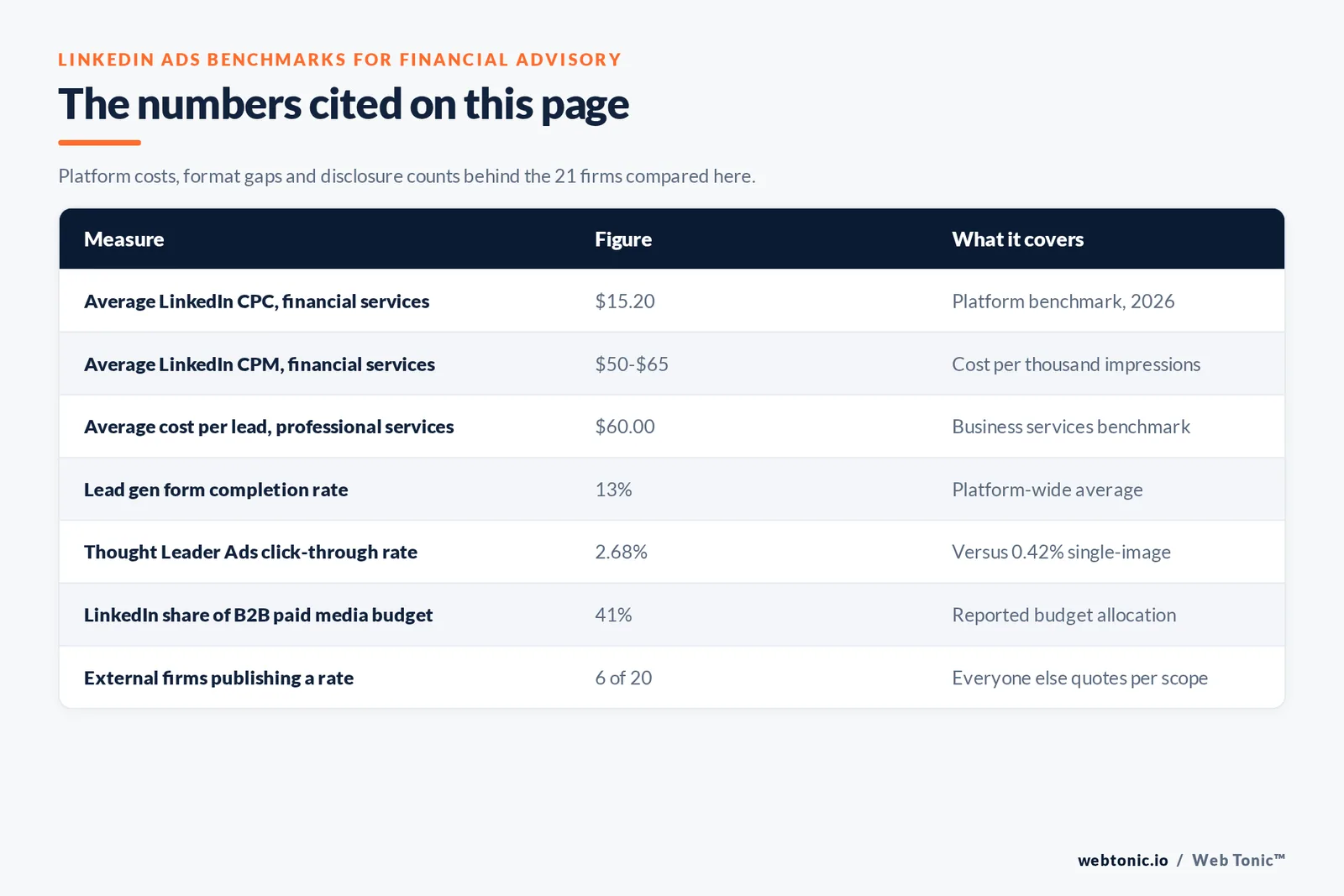 Table of LinkedIn Ads benchmarks cited on this page for financial advisory: a 15 dollar 20 cent average cost per click in financial services, 50 to 65 dollars per thousand impressions, a 60 dollar average cost per lead in professional services, a 13 percent lead gen form completion rate, a 2.68 percent Thought Leader Ads click-through rate against 0.42 percent for single image ads, 41 percent of B2B paid budget on LinkedIn and six of twenty firms publishing a rate