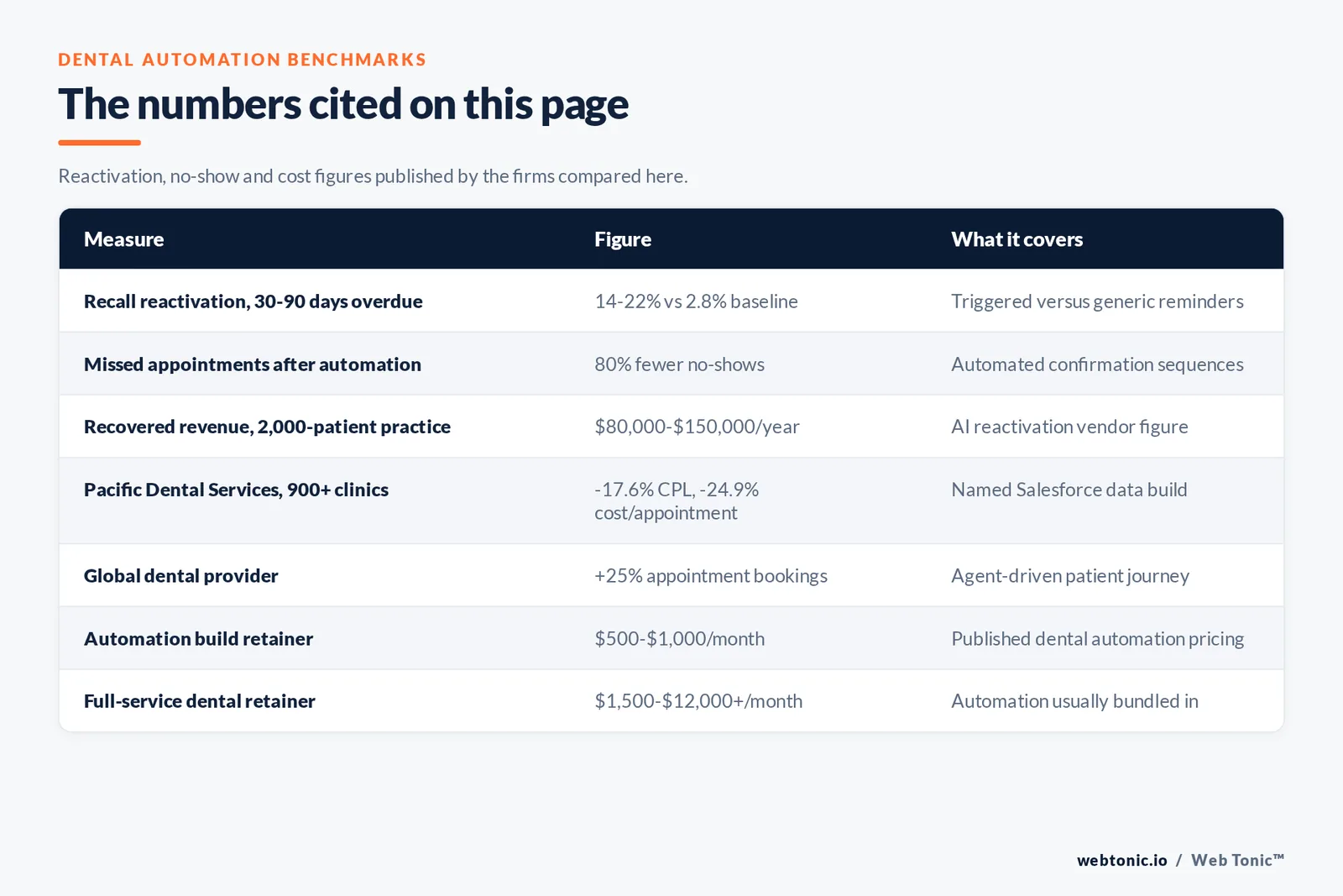Table of dental marketing automation figures cited on this page: a 14 to 22 percent reactivation rate on 30 to 90 day overdue recall against a 2.8 percent baseline, 80 percent fewer no-shows from automated confirmations, 80,000 to 150,000 dollars recovered a year for a 2,000 patient practice, a 17.6 percent cost per lead cut and 24.9 percent cost per appointment cut at Pacific Dental Services, a 25 percent booking lift for a global dental provider and retainers from 500 dollars a month
